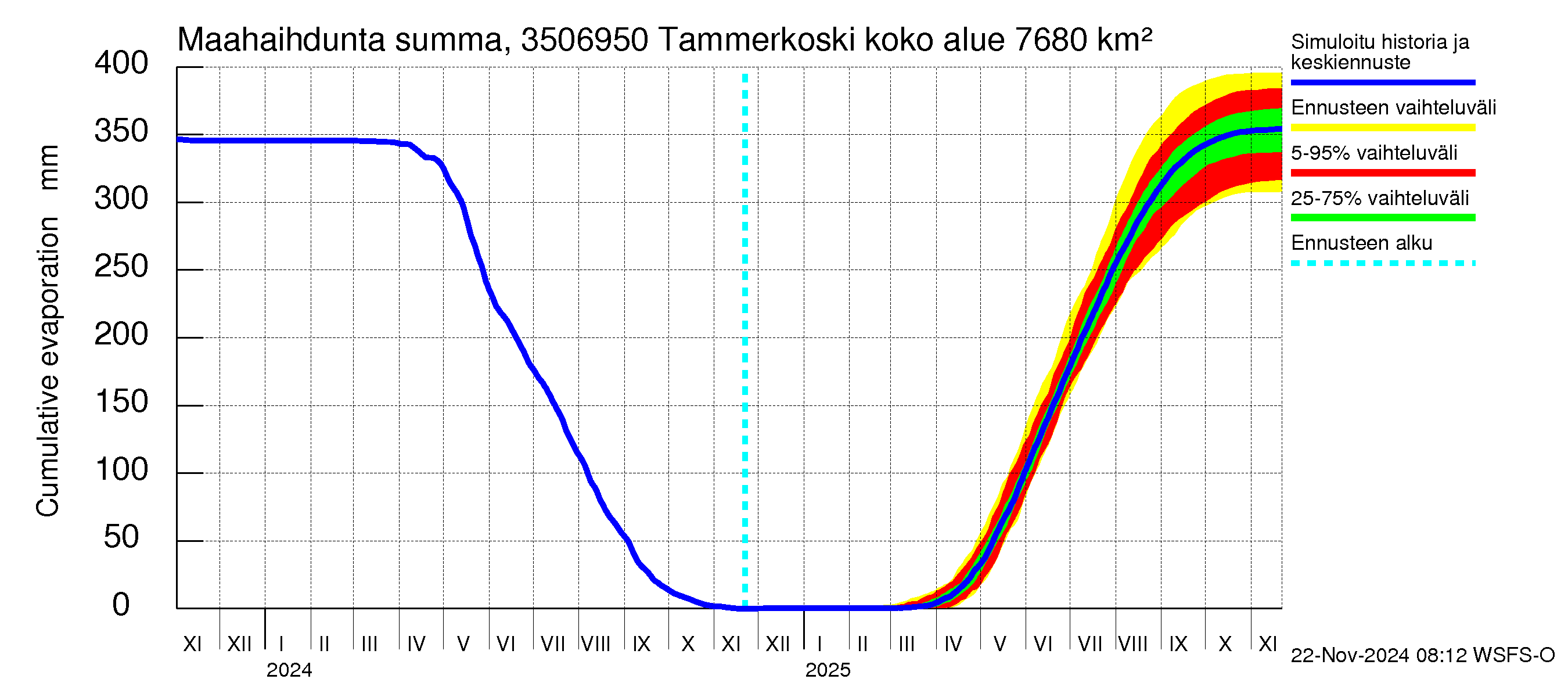 Kokemäenjoen vesistöalue - Tammerkoski: Haihdunta maa-alueelta - summa