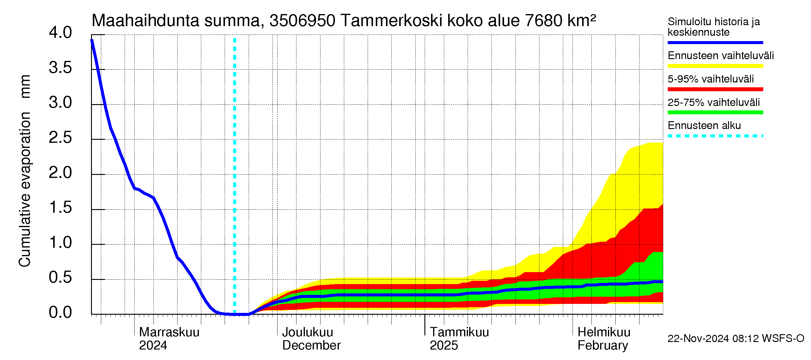 Kokemäenjoen vesistöalue - Tammerkoski: Haihdunta maa-alueelta - summa