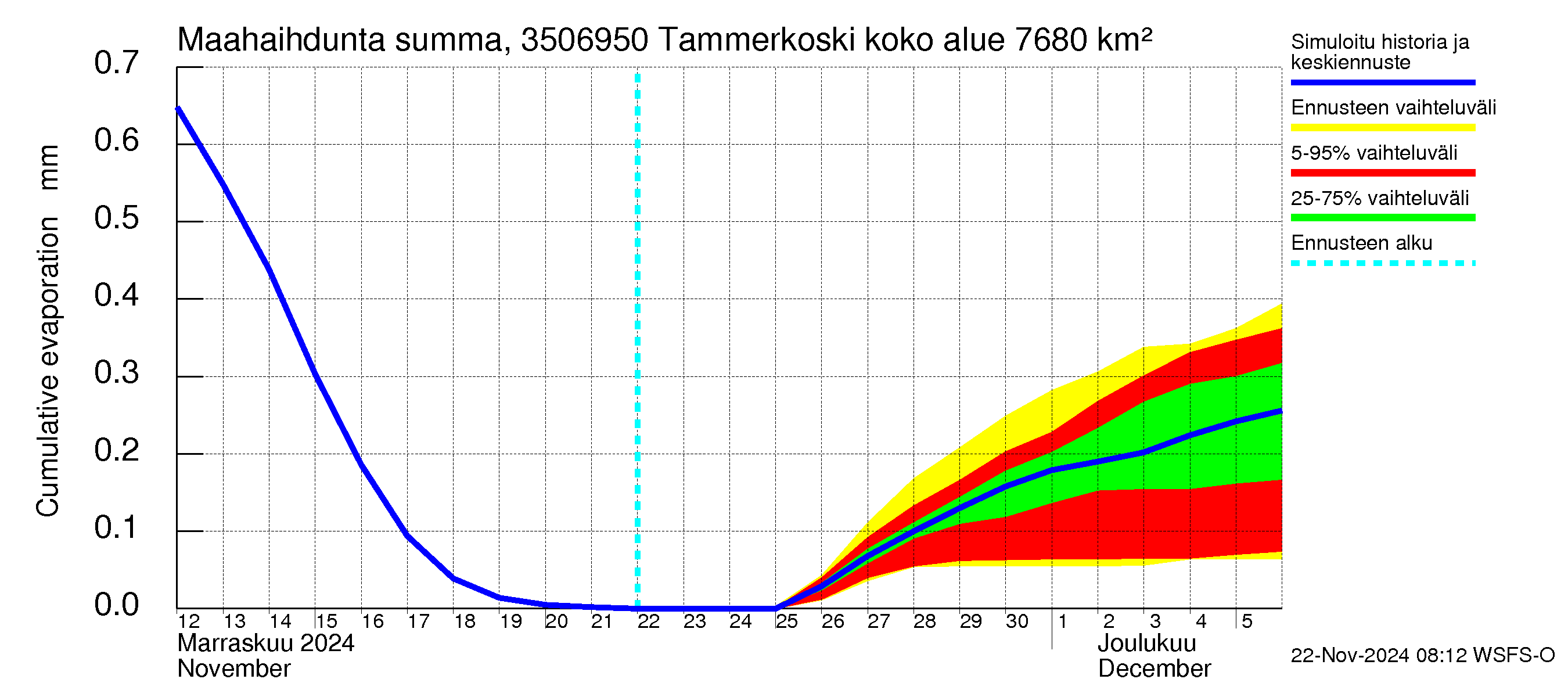 Kokemäenjoen vesistöalue - Tammerkoski: Haihdunta maa-alueelta - summa