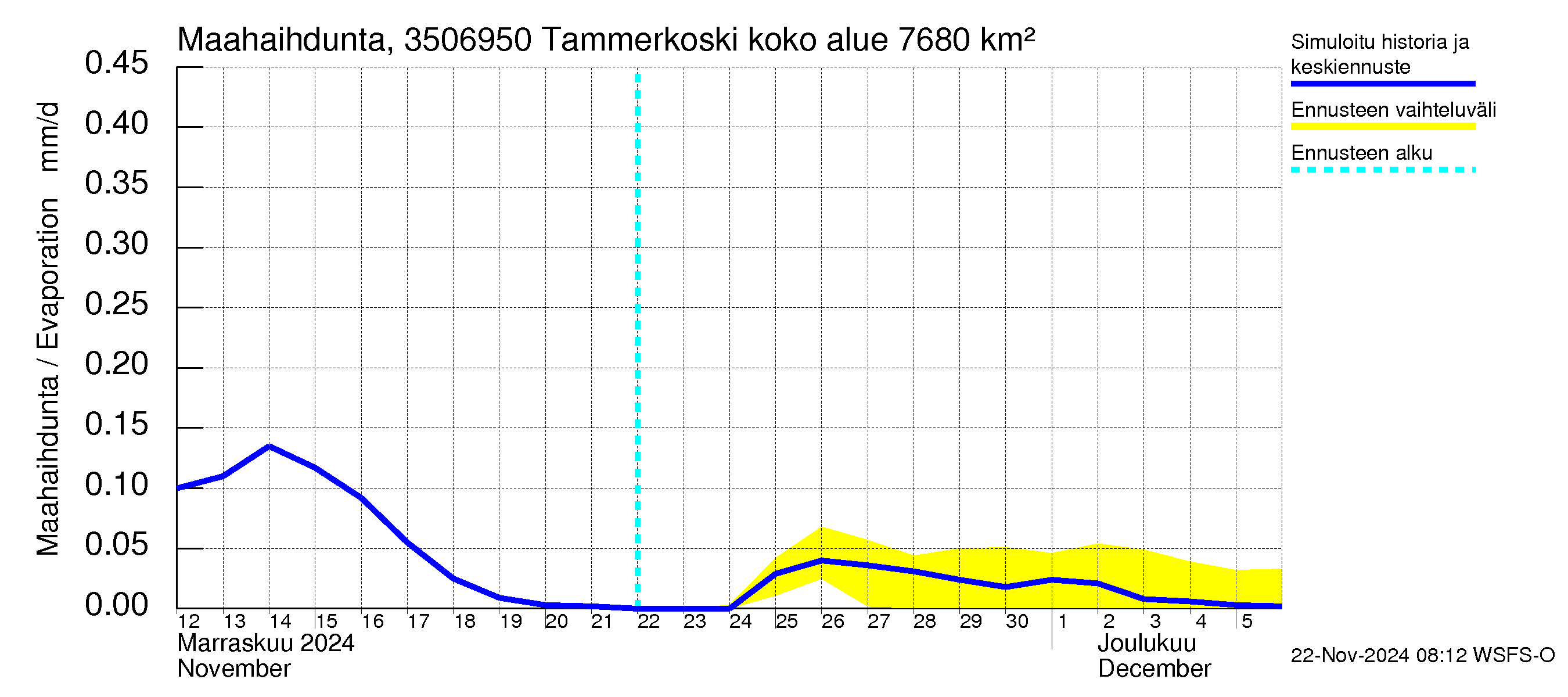 Kokemäenjoen vesistöalue - Tammerkoski: Haihdunta maa-alueelta