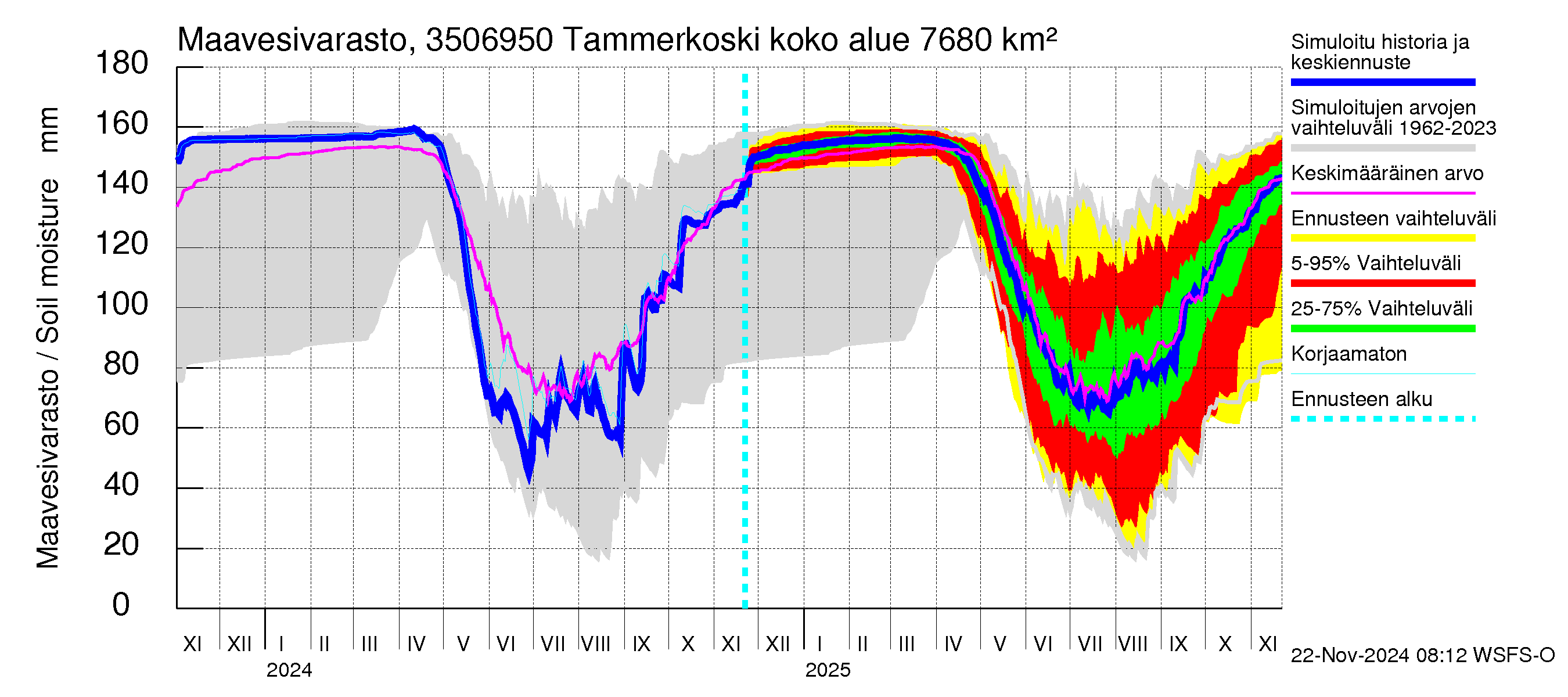 Kokemäenjoen vesistöalue - Tammerkoski: Maavesivarasto