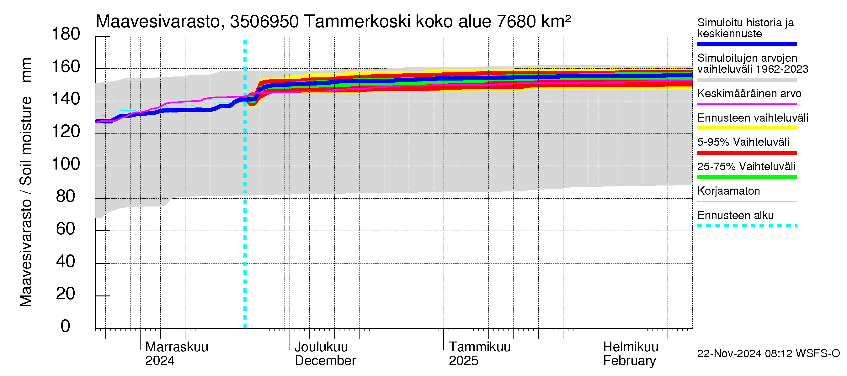 Kokemäenjoen vesistöalue - Tammerkoski: Maavesivarasto