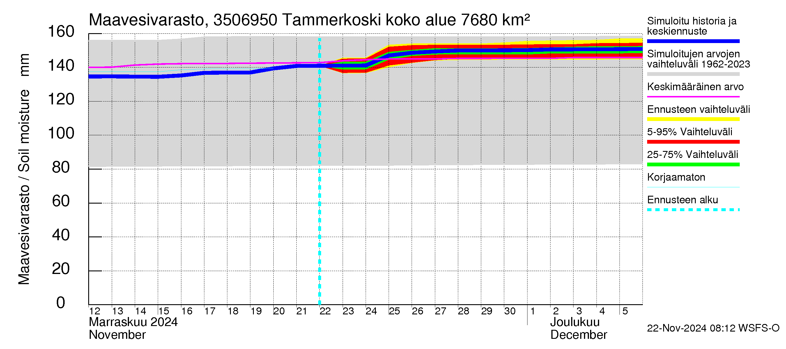 Kokemäenjoen vesistöalue - Tammerkoski: Maavesivarasto