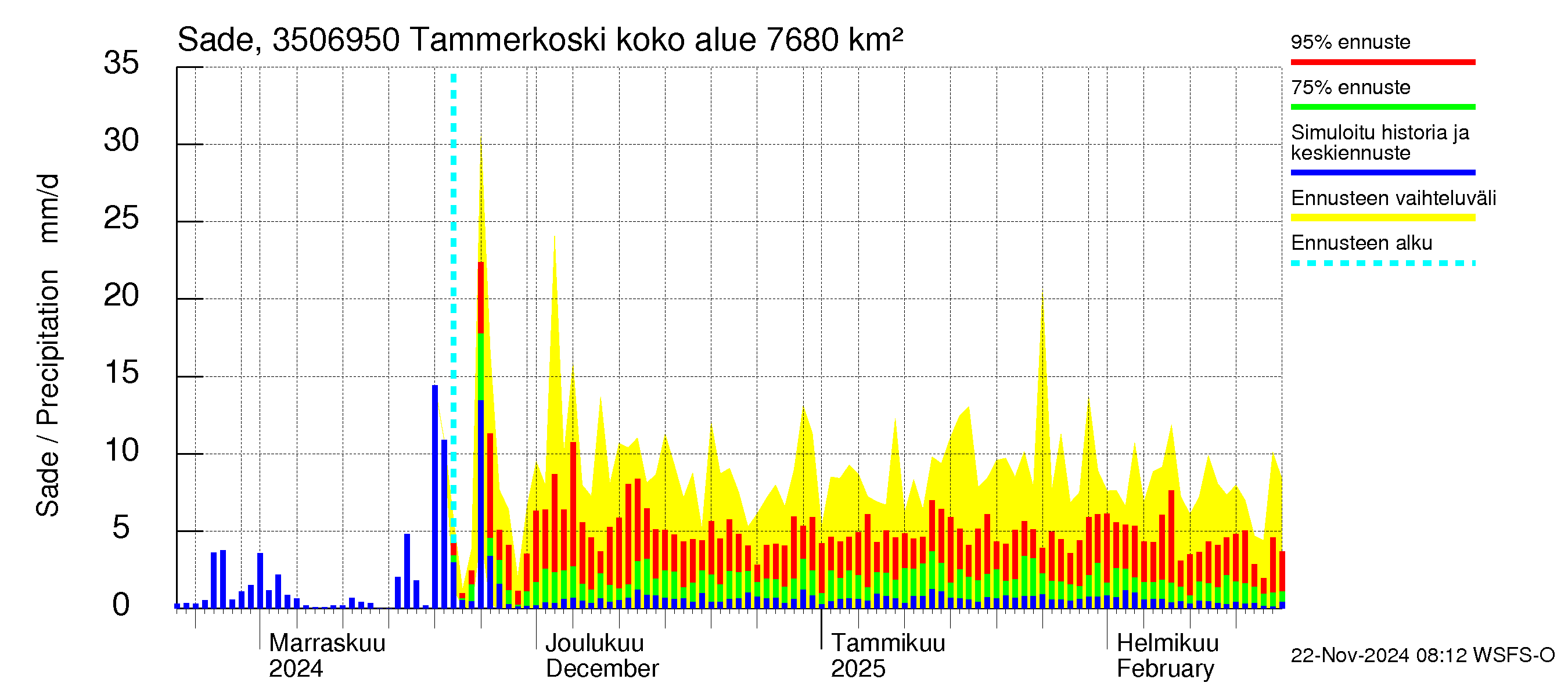 Kokemäenjoen vesistöalue - Tammerkoski: Sade