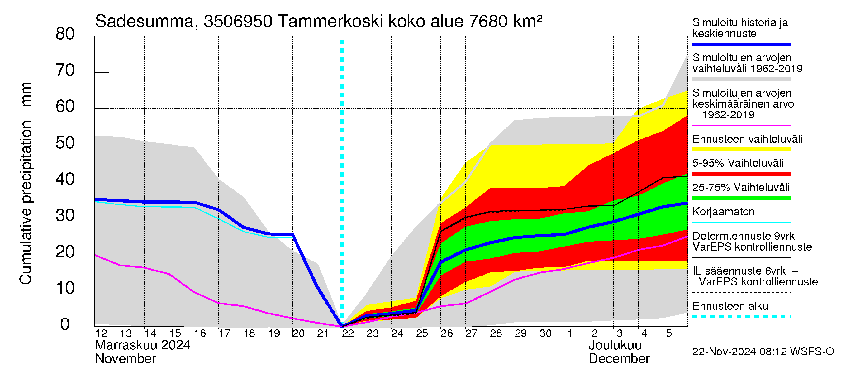 Kokemäenjoen vesistöalue - Tammerkoski: Sade - summa