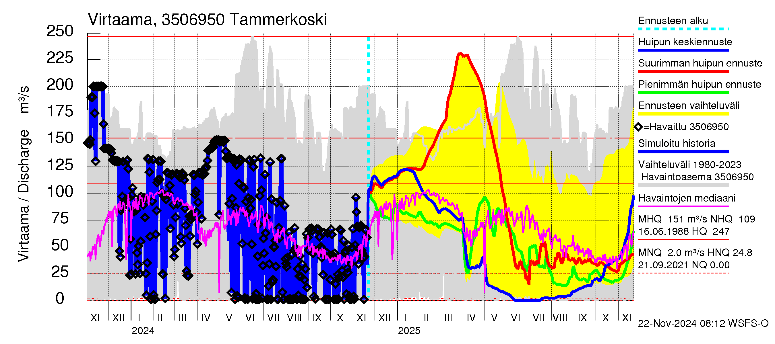 Kokemäenjoen vesistöalue - Tammerkoski: Virtaama / juoksutus - huippujen keski- ja ääriennusteet