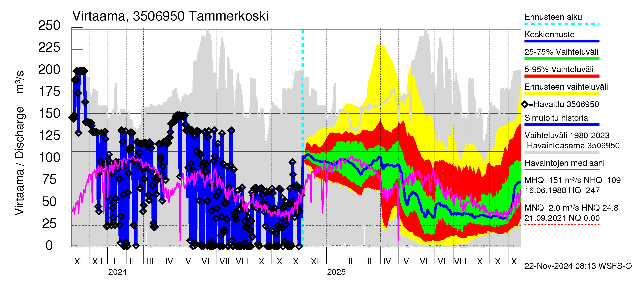 Kokemäenjoen vesistöalue - Tammerkoski: Virtaama / juoksutus - jakaumaennuste