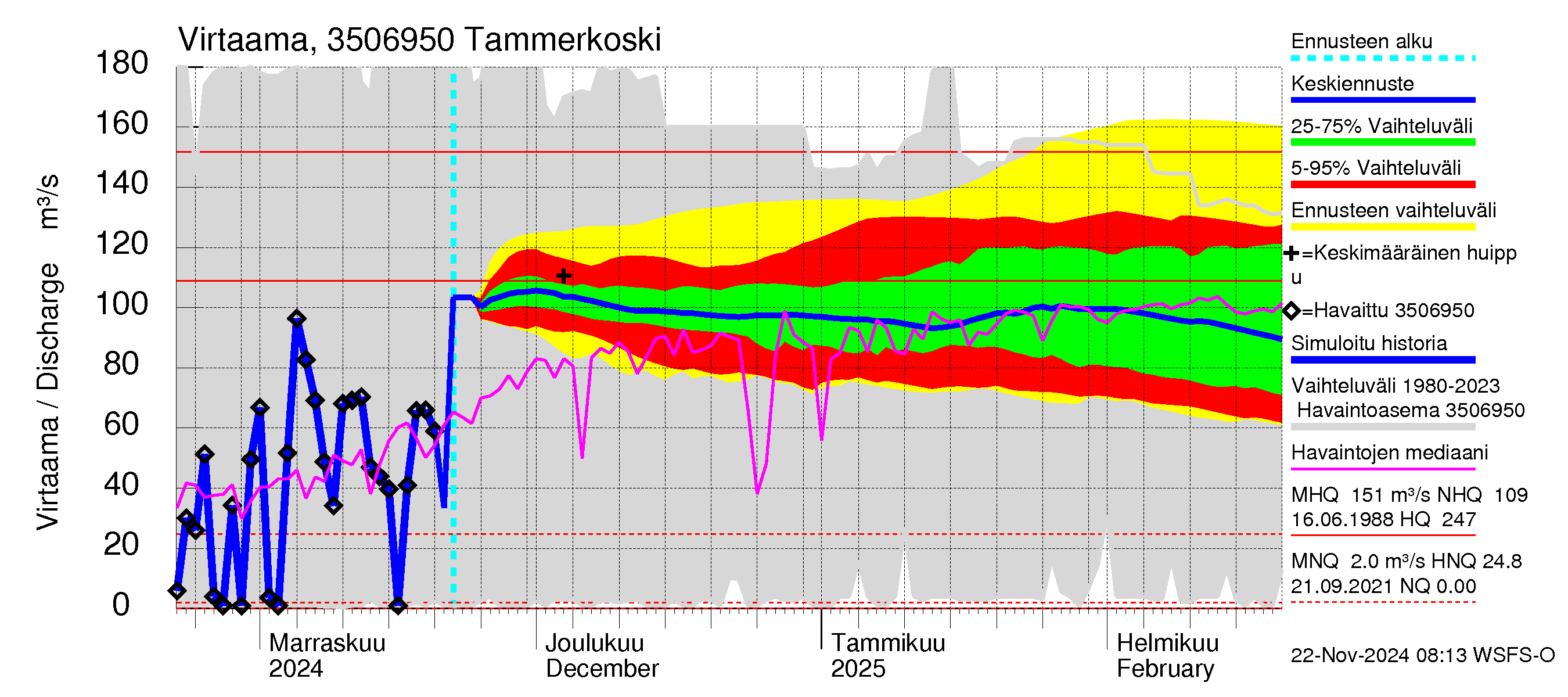 Kokemäenjoen vesistöalue - Tammerkoski: Virtaama / juoksutus - jakaumaennuste