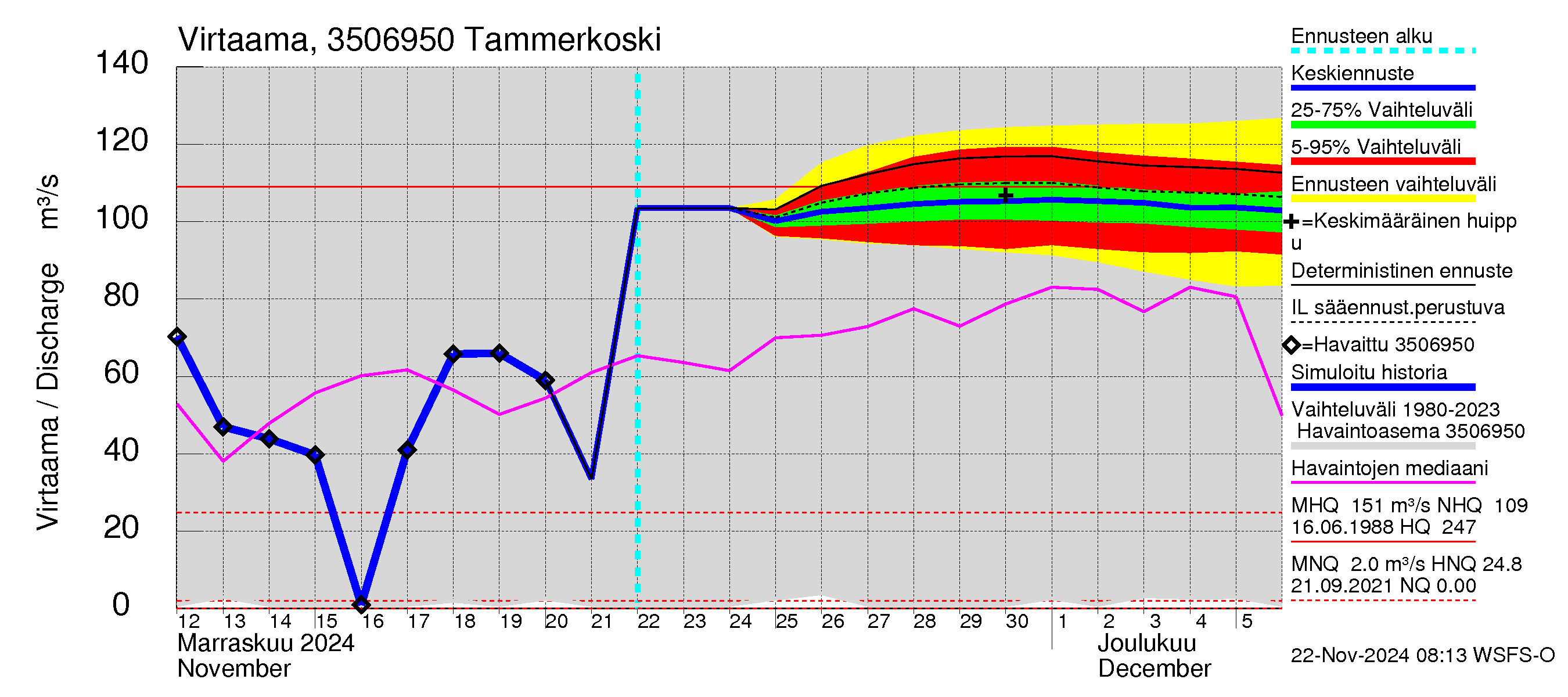 Kokemäenjoen vesistöalue - Tammerkoski: Virtaama / juoksutus - jakaumaennuste