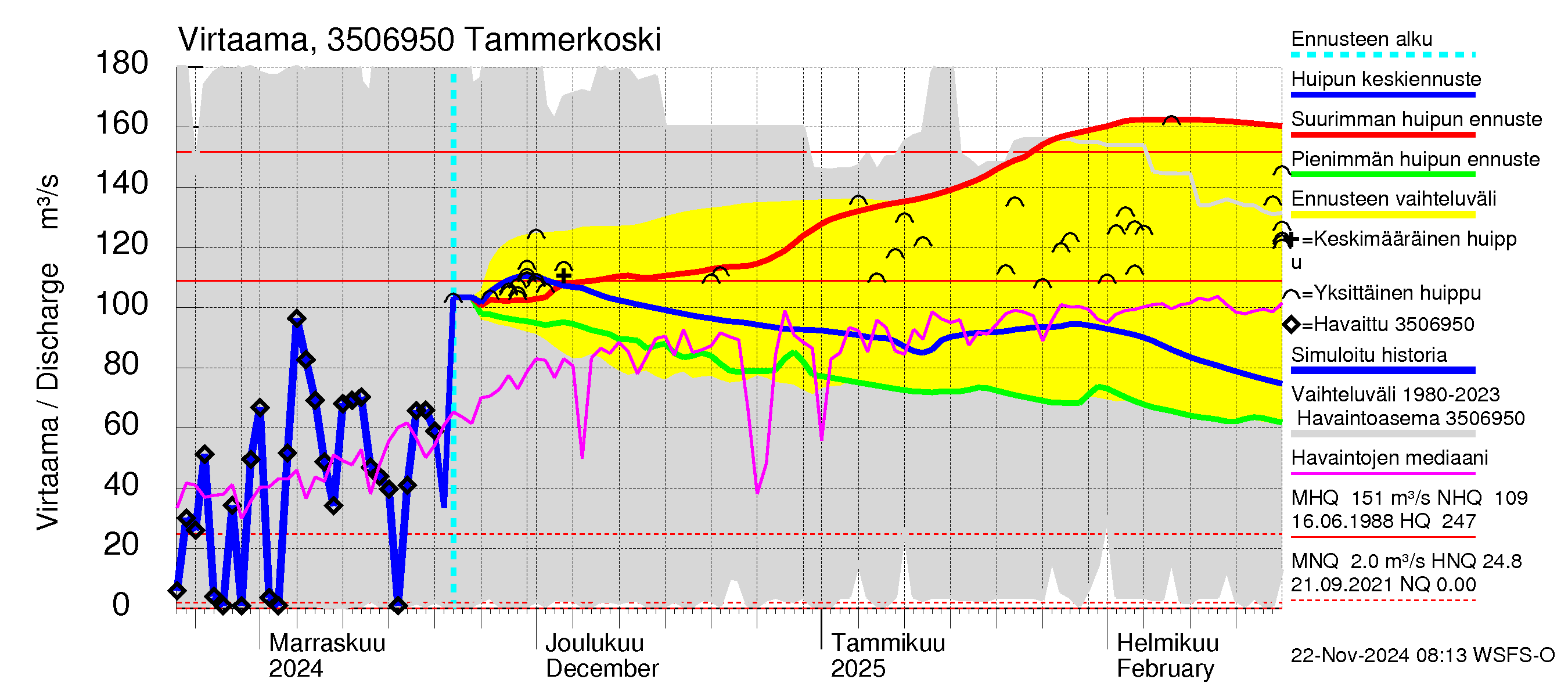 Kokemäenjoen vesistöalue - Tammerkoski: Virtaama / juoksutus - huippujen keski- ja ääriennusteet