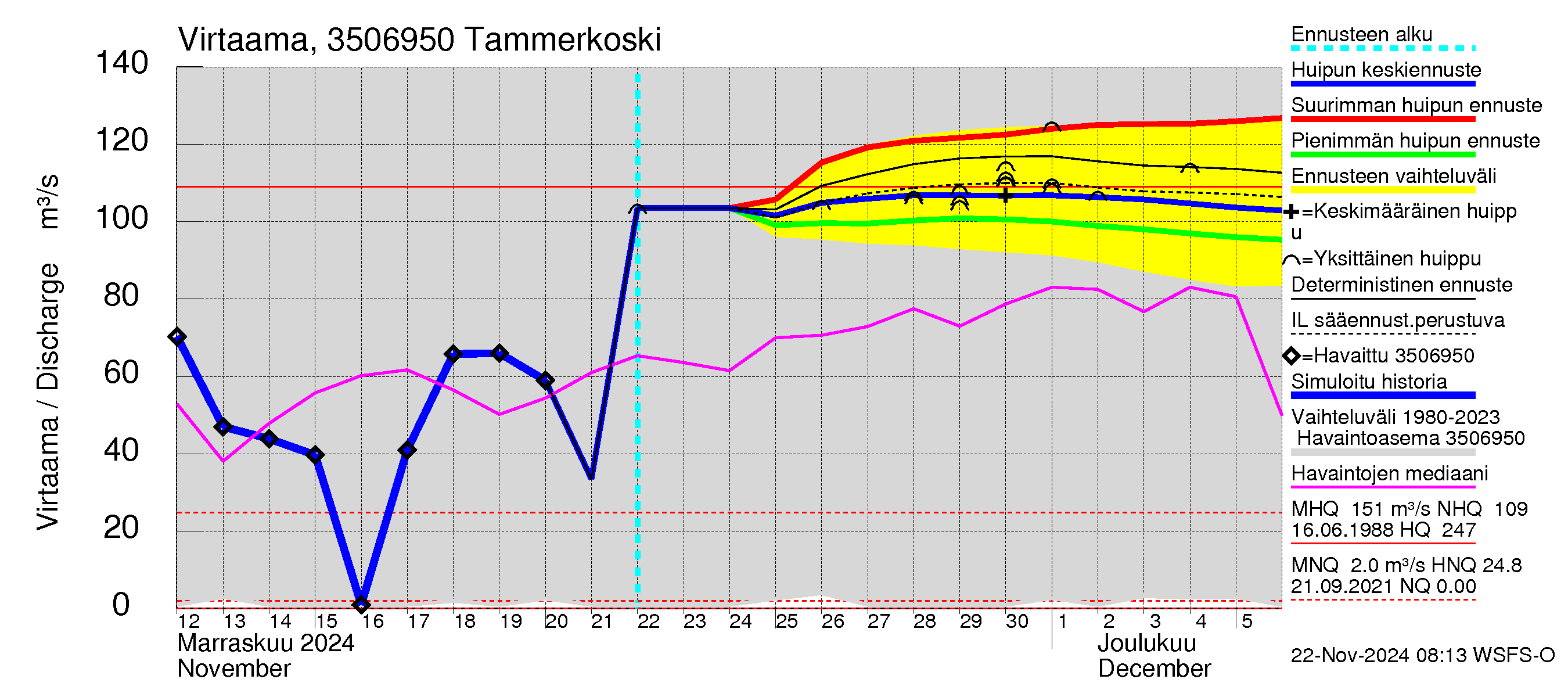 Kokemäenjoen vesistöalue - Tammerkoski: Virtaama / juoksutus - huippujen keski- ja ääriennusteet
