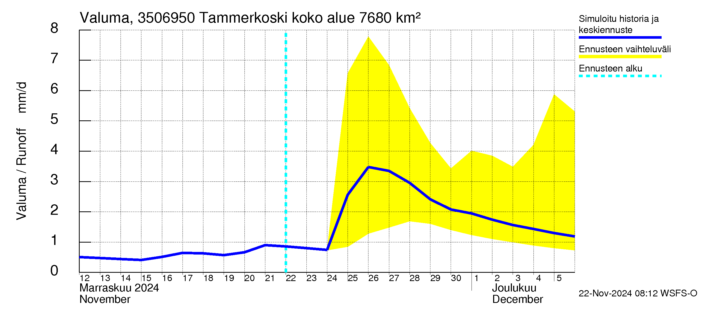 Kokemäenjoen vesistöalue - Tammerkoski: Valuma