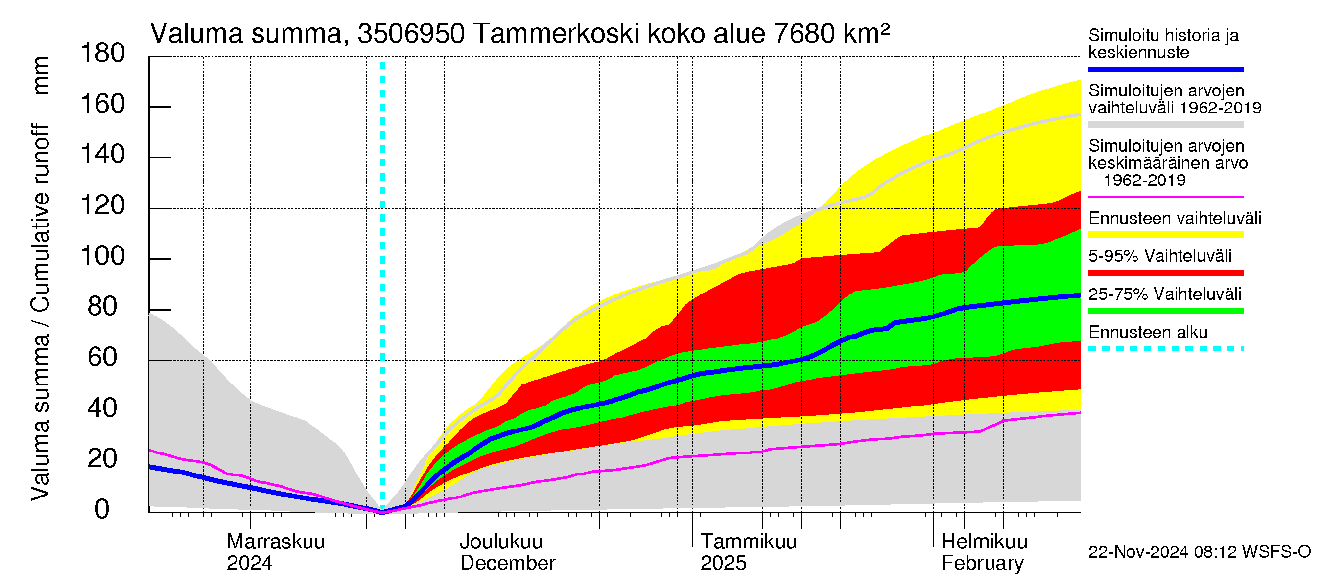 Kokemäenjoen vesistöalue - Tammerkoski: Valuma - summa