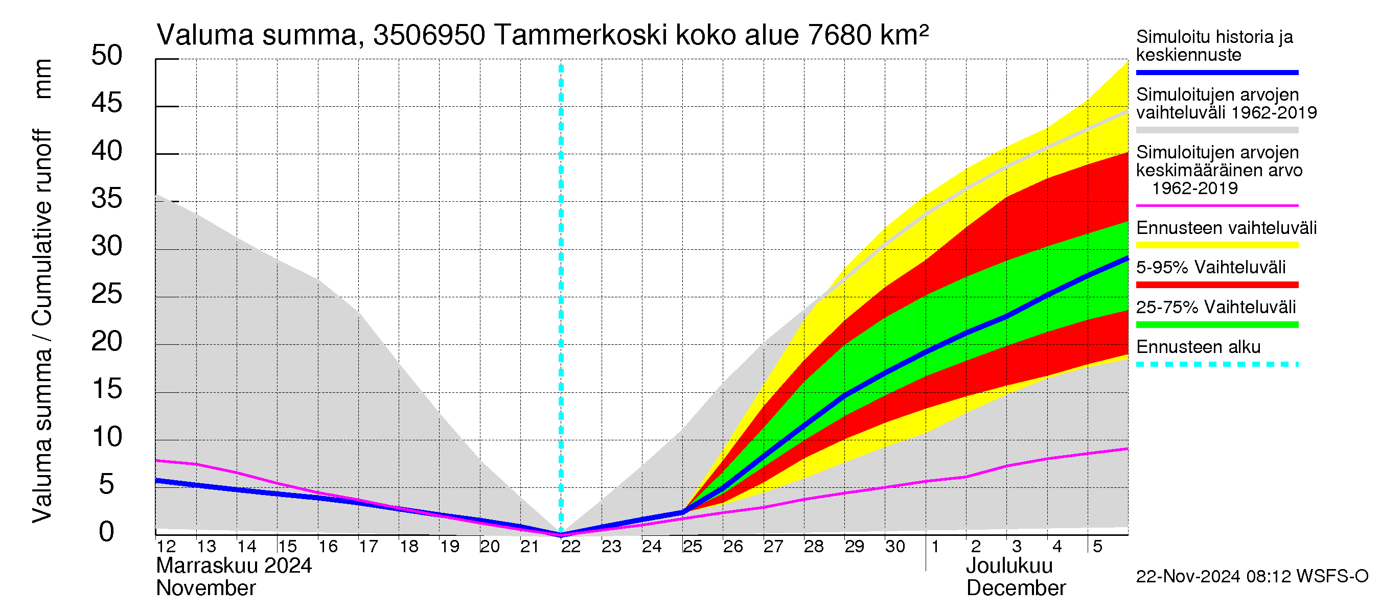 Kokemäenjoen vesistöalue - Tammerkoski: Valuma - summa