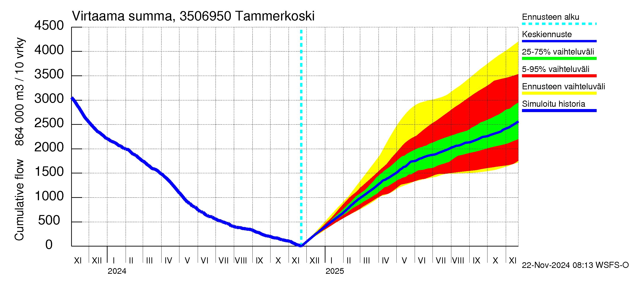 Kokemäenjoen vesistöalue - Tammerkoski: Virtaama / juoksutus - summa