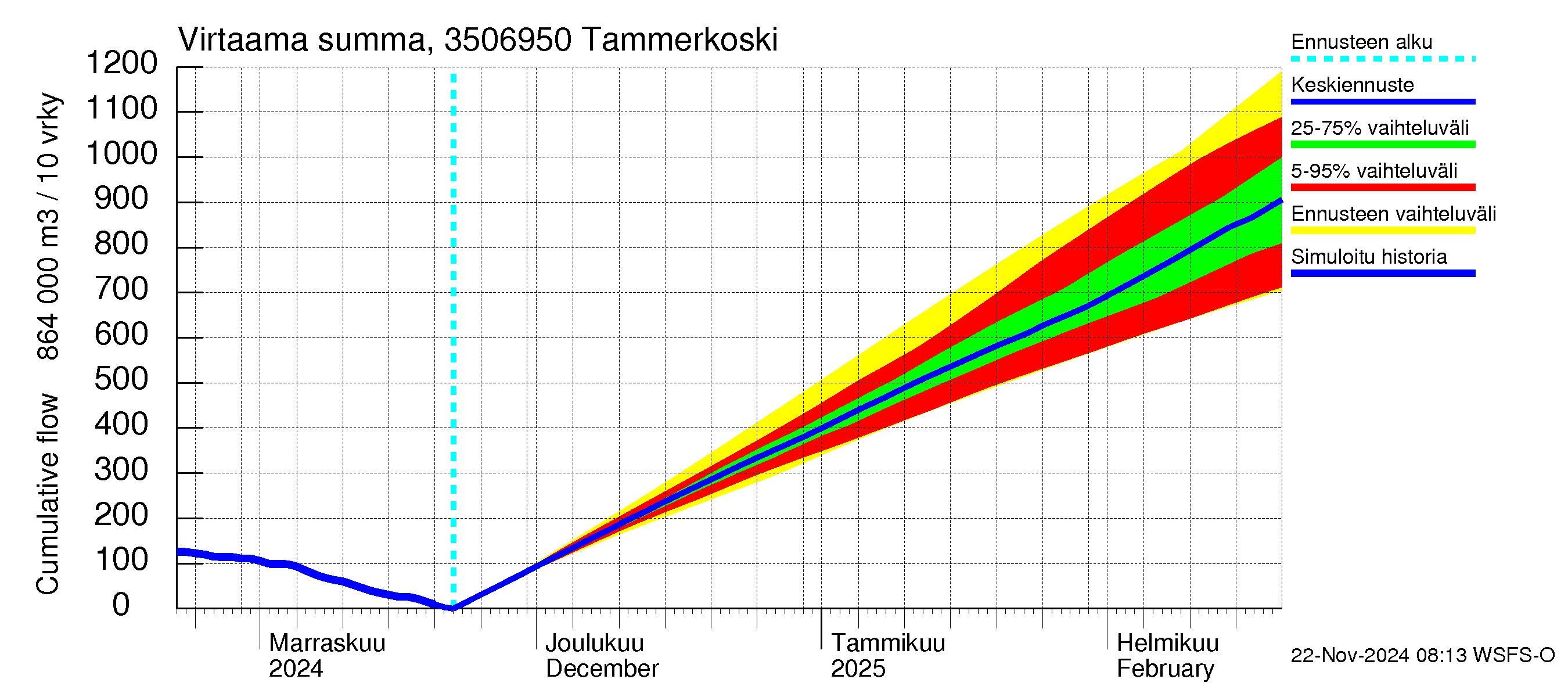 Kokemäenjoen vesistöalue - Tammerkoski: Virtaama / juoksutus - summa