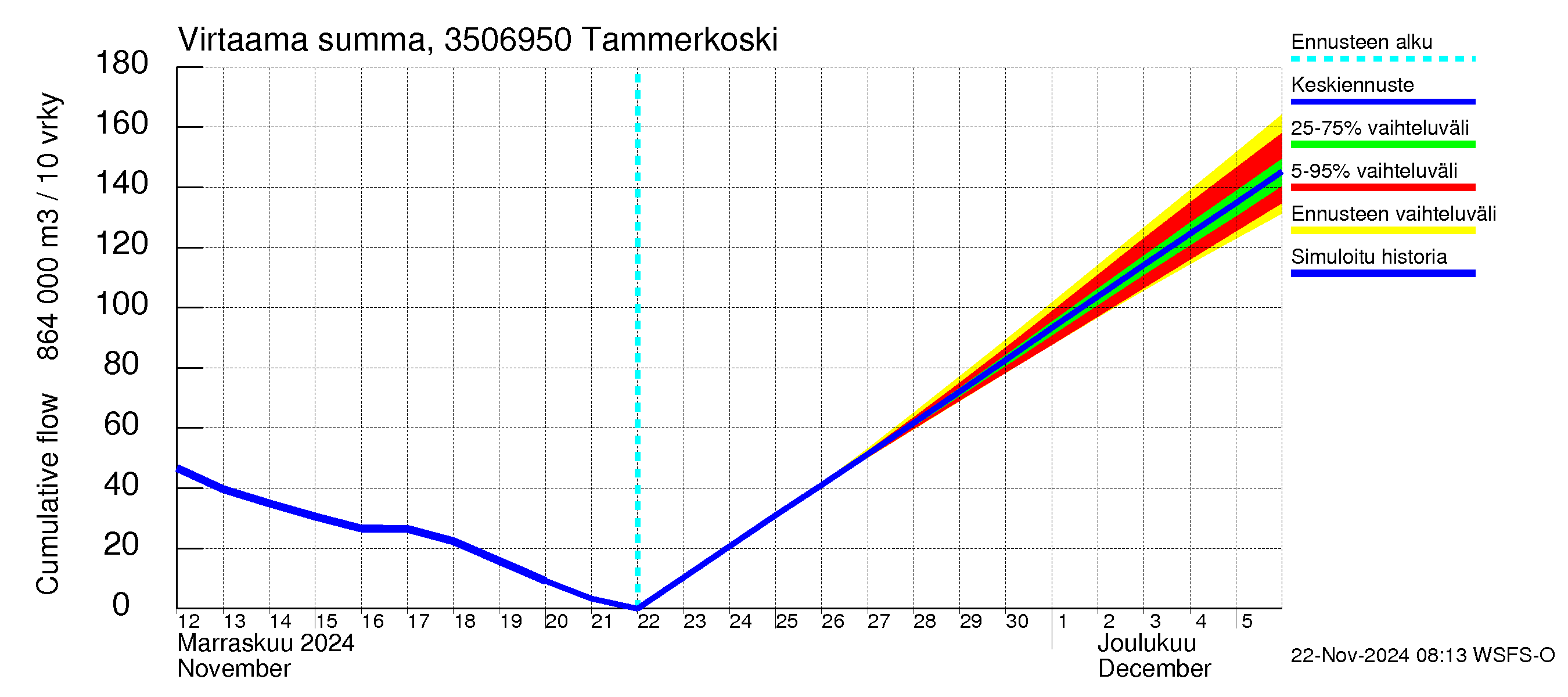 Kokemäenjoen vesistöalue - Tammerkoski: Virtaama / juoksutus - summa