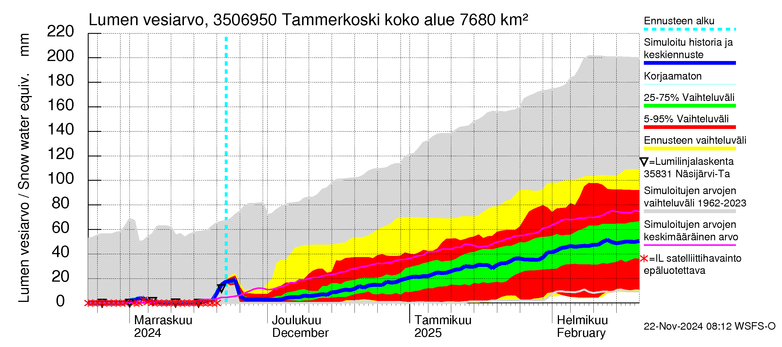 Kokemäenjoen vesistöalue - Tammerkoski: Lumen vesiarvo