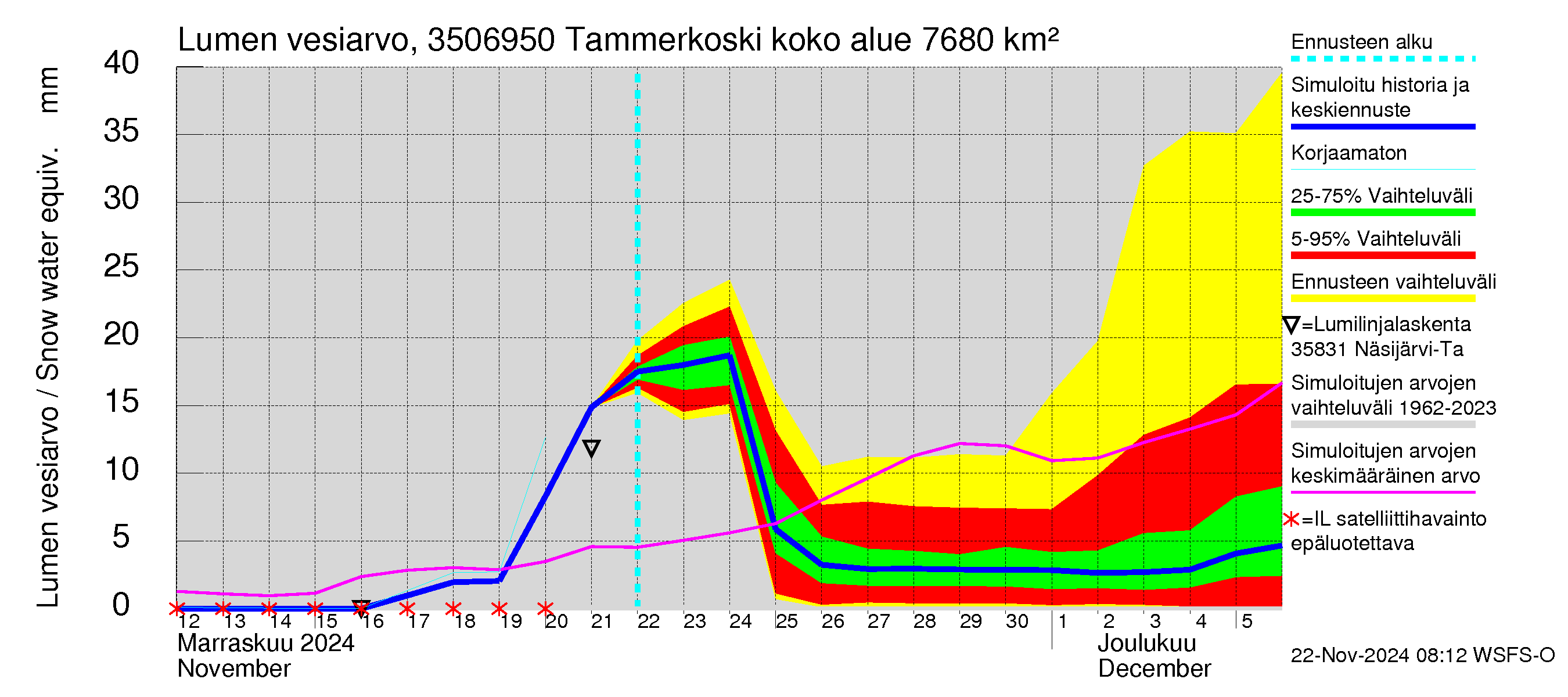 Kokemäenjoen vesistöalue - Tammerkoski: Lumen vesiarvo