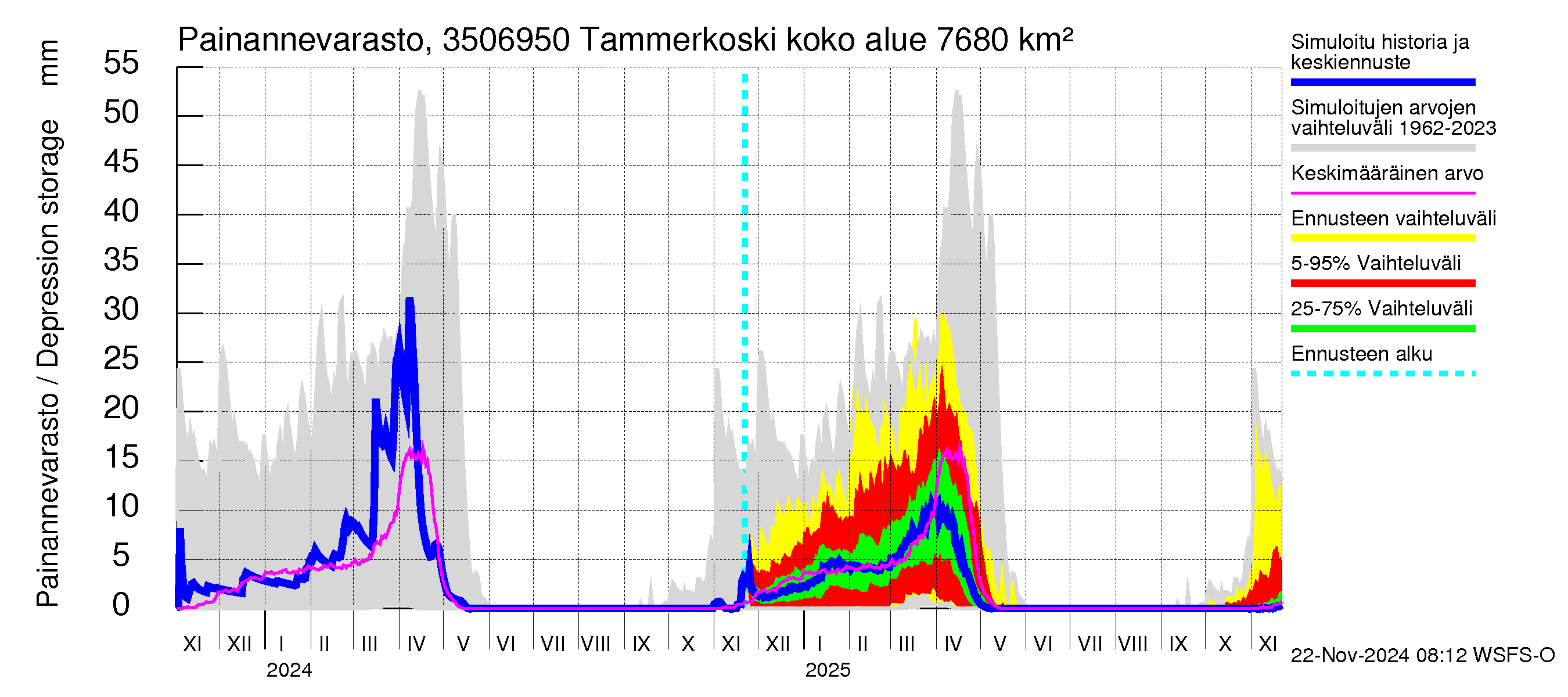 Kokemäenjoen vesistöalue - Tammerkoski: Painannevarasto