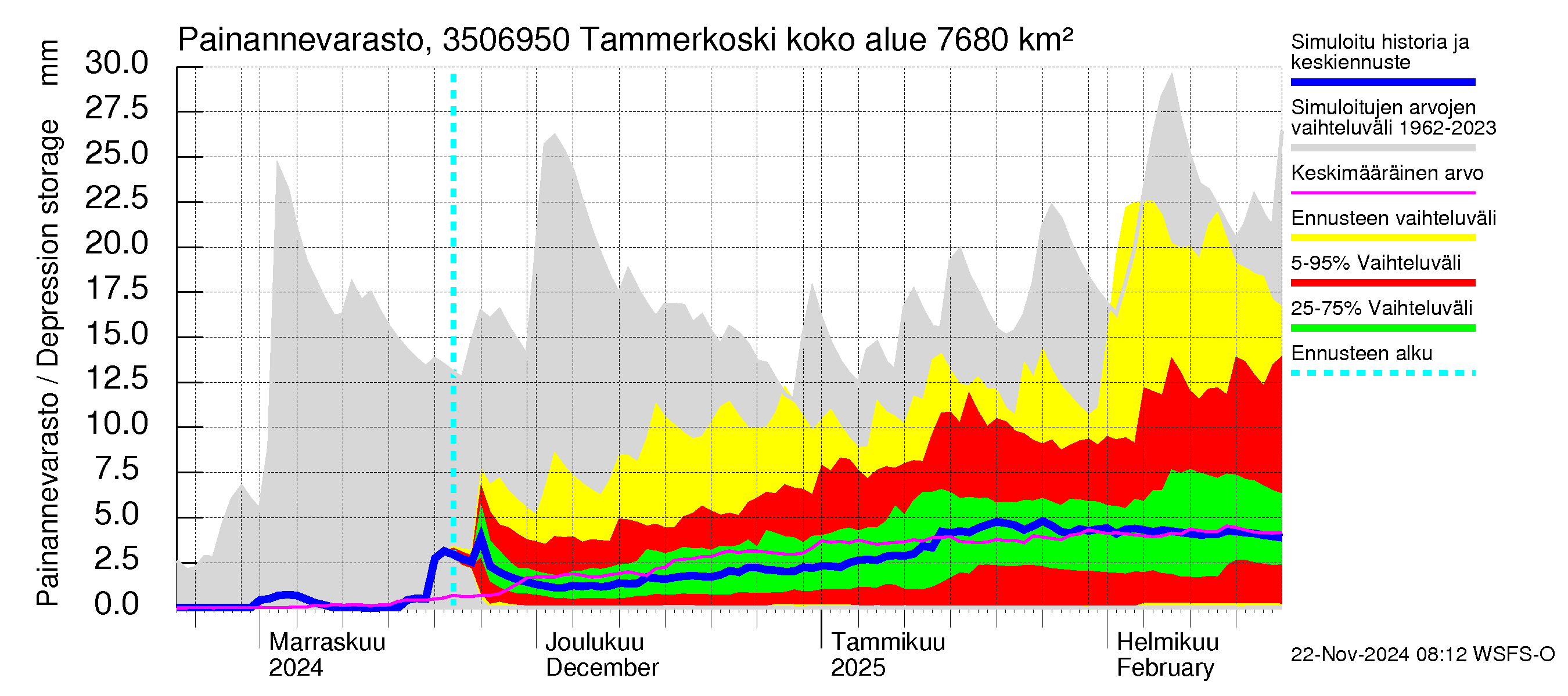 Kokemäenjoen vesistöalue - Tammerkoski: Painannevarasto