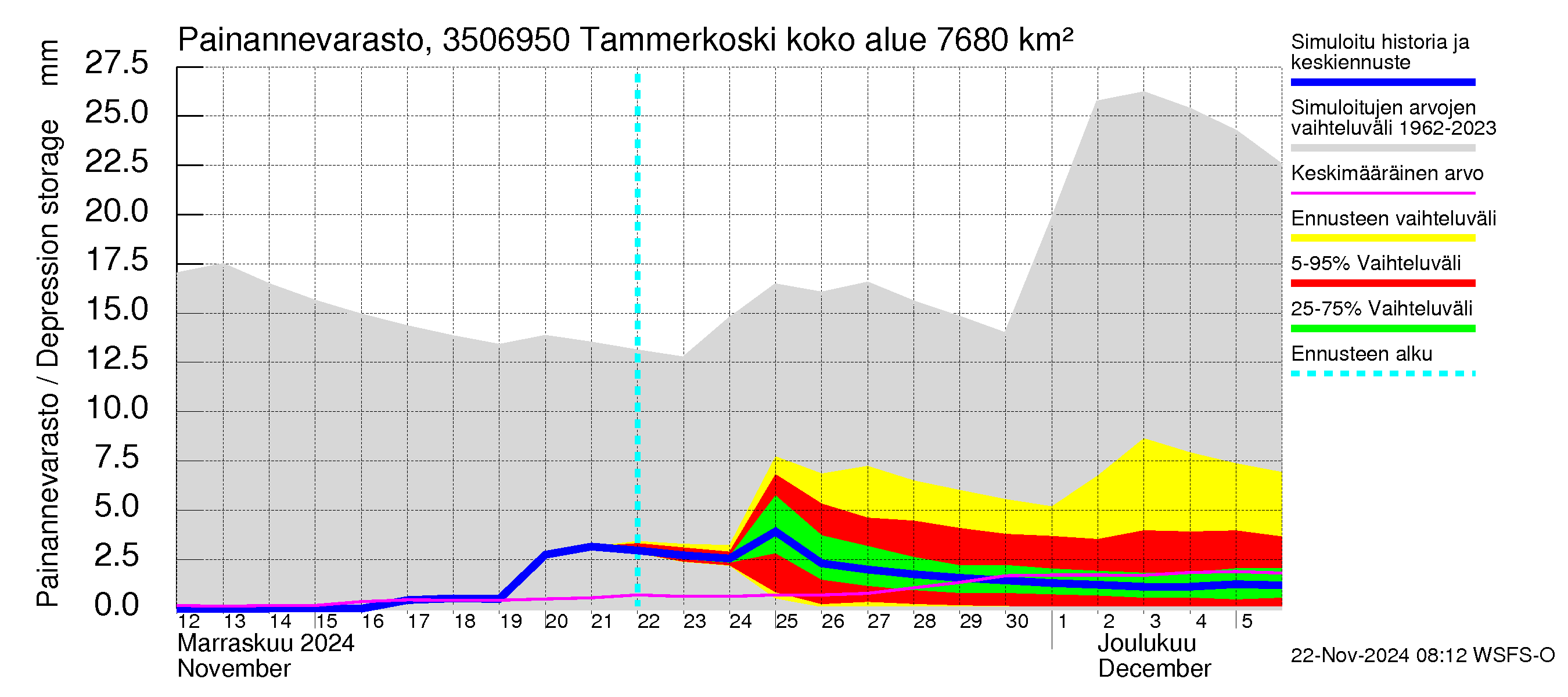 Kokemäenjoen vesistöalue - Tammerkoski: Painannevarasto