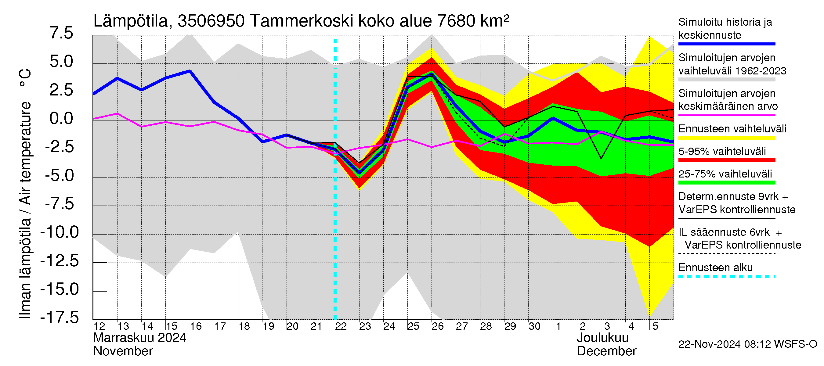 Kokemäenjoen vesistöalue - Tammerkoski: Ilman lämpötila