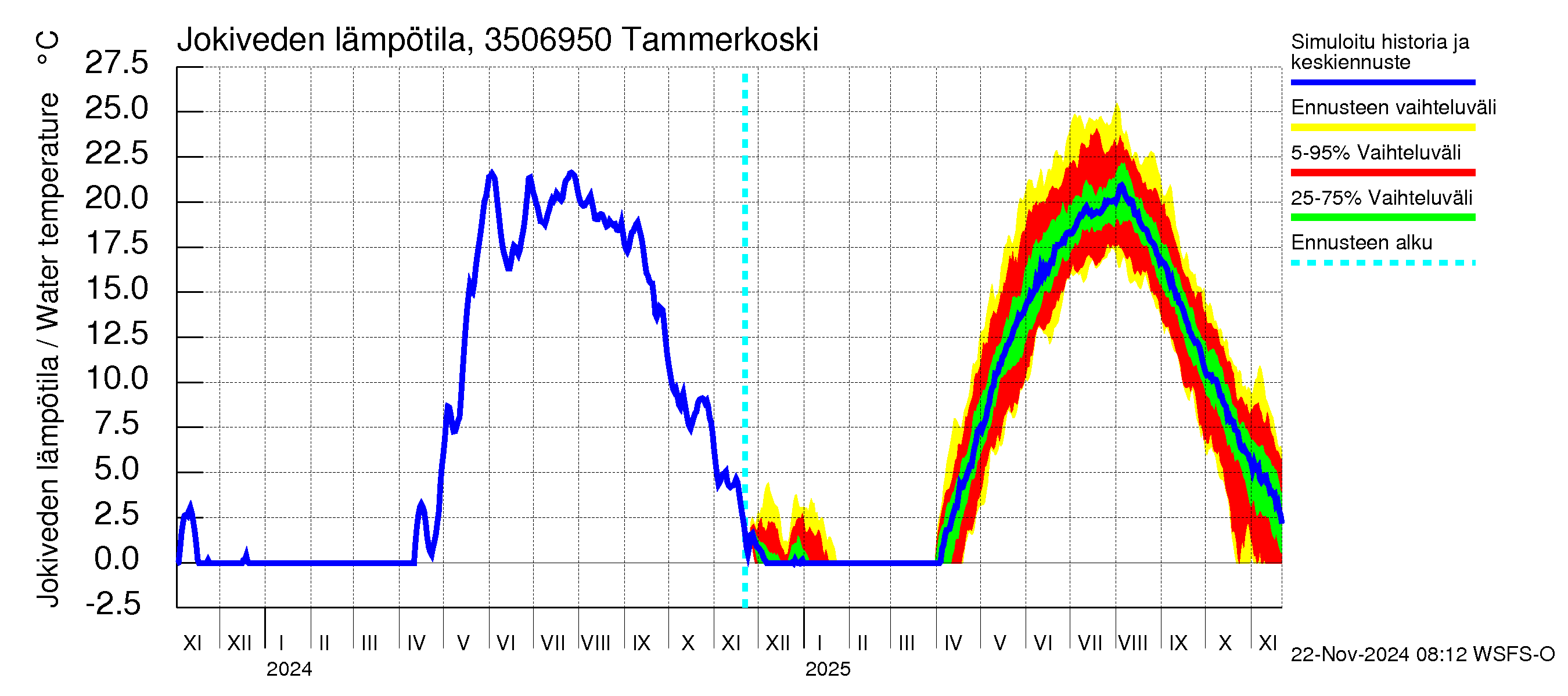 Kokemäenjoen vesistöalue - Tammerkoski: Jokiveden lämpötila