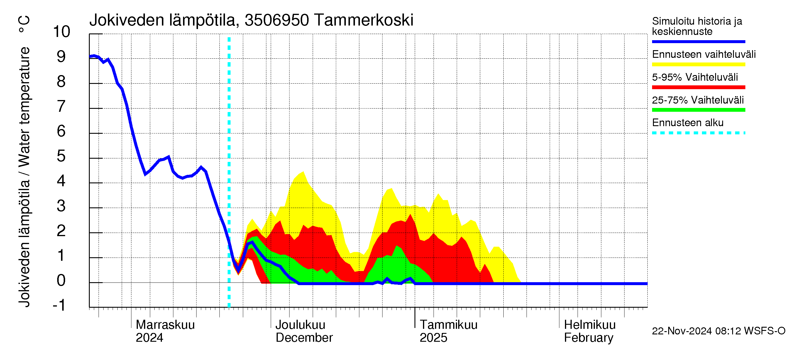 Kokemäenjoen vesistöalue - Tammerkoski: Jokiveden lämpötila