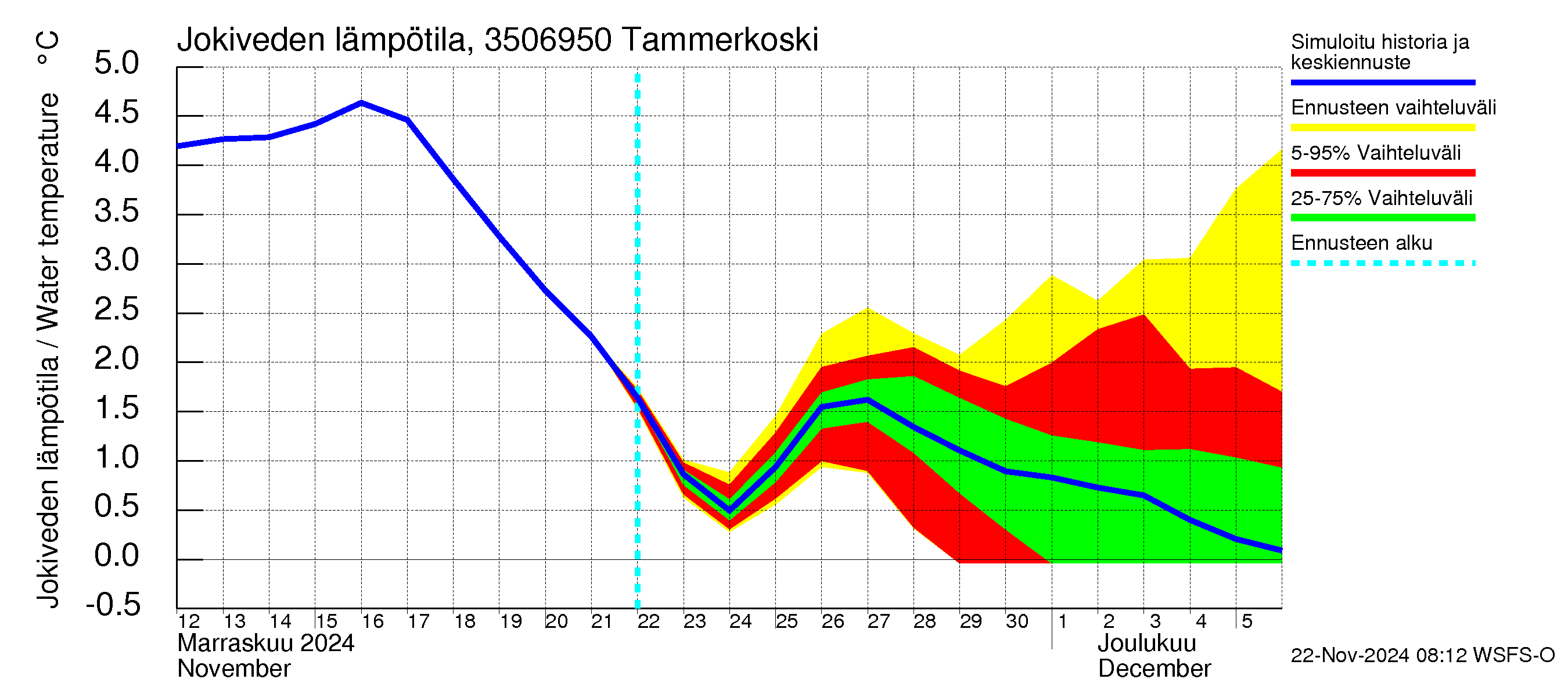 Kokemäenjoen vesistöalue - Tammerkoski: Jokiveden lämpötila