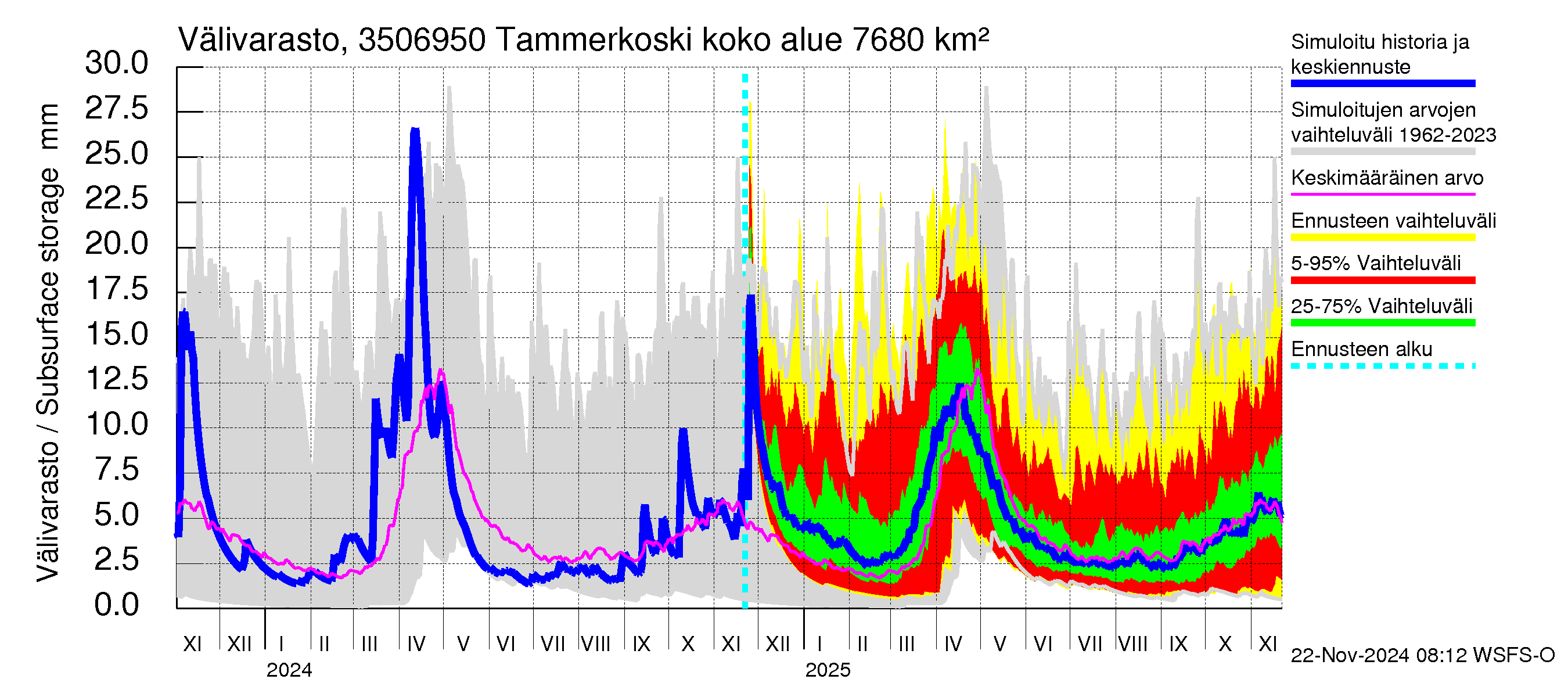 Kokemäenjoen vesistöalue - Tammerkoski: Välivarasto