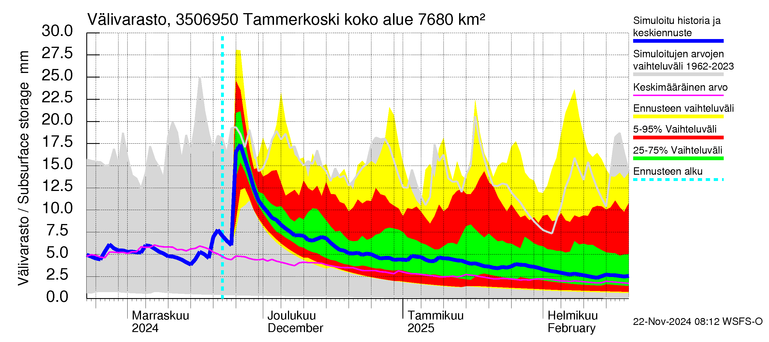 Kokemäenjoen vesistöalue - Tammerkoski: Välivarasto