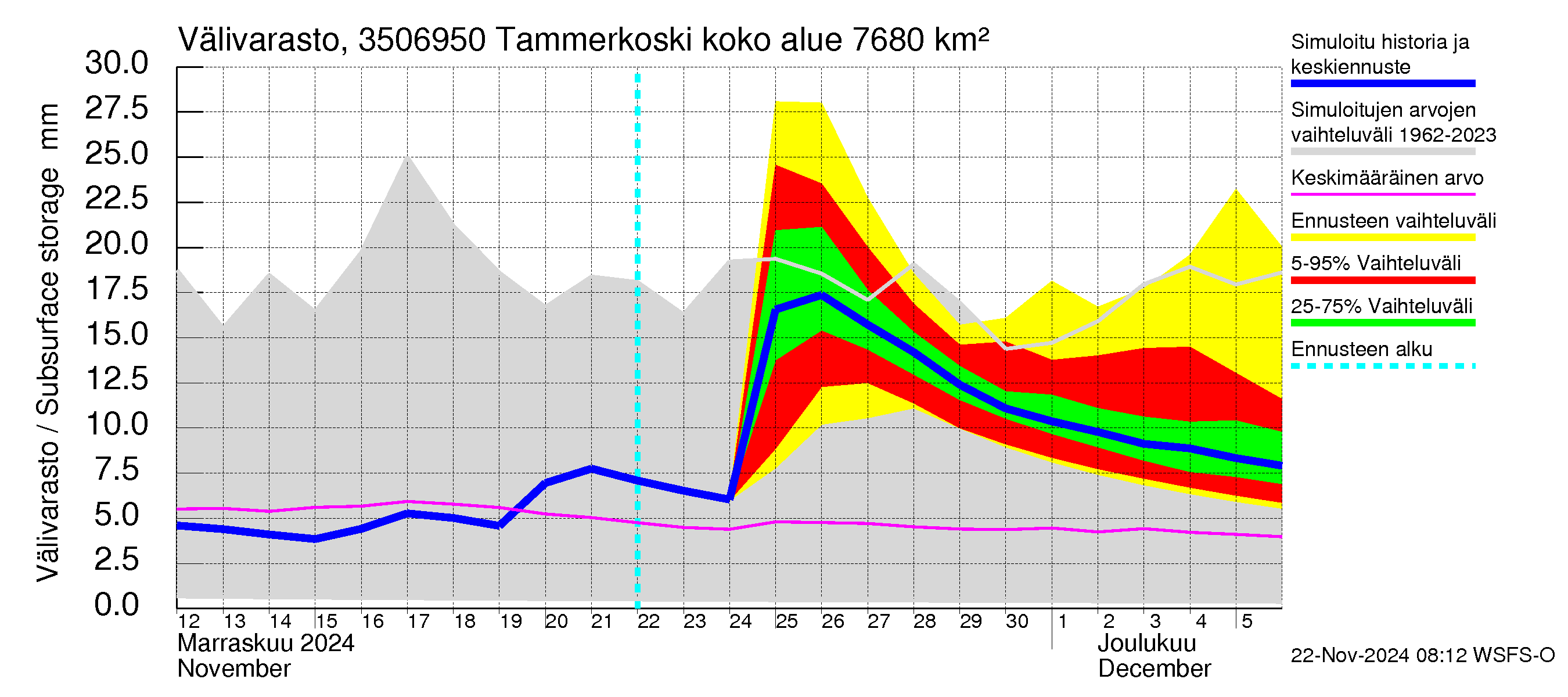 Kokemäenjoen vesistöalue - Tammerkoski: Välivarasto