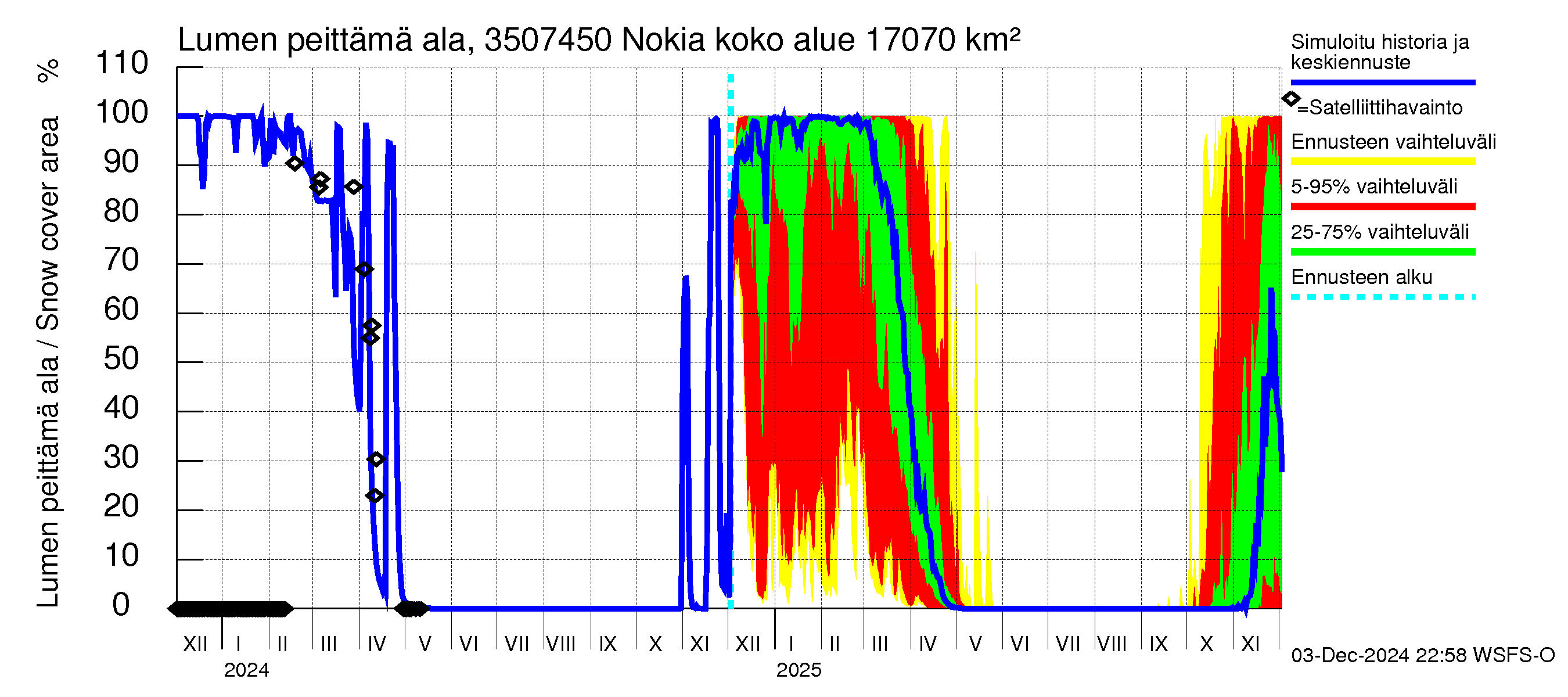 Kokemäenjoen vesistöalue - Nokia / Melo: Lumen peittämä ala