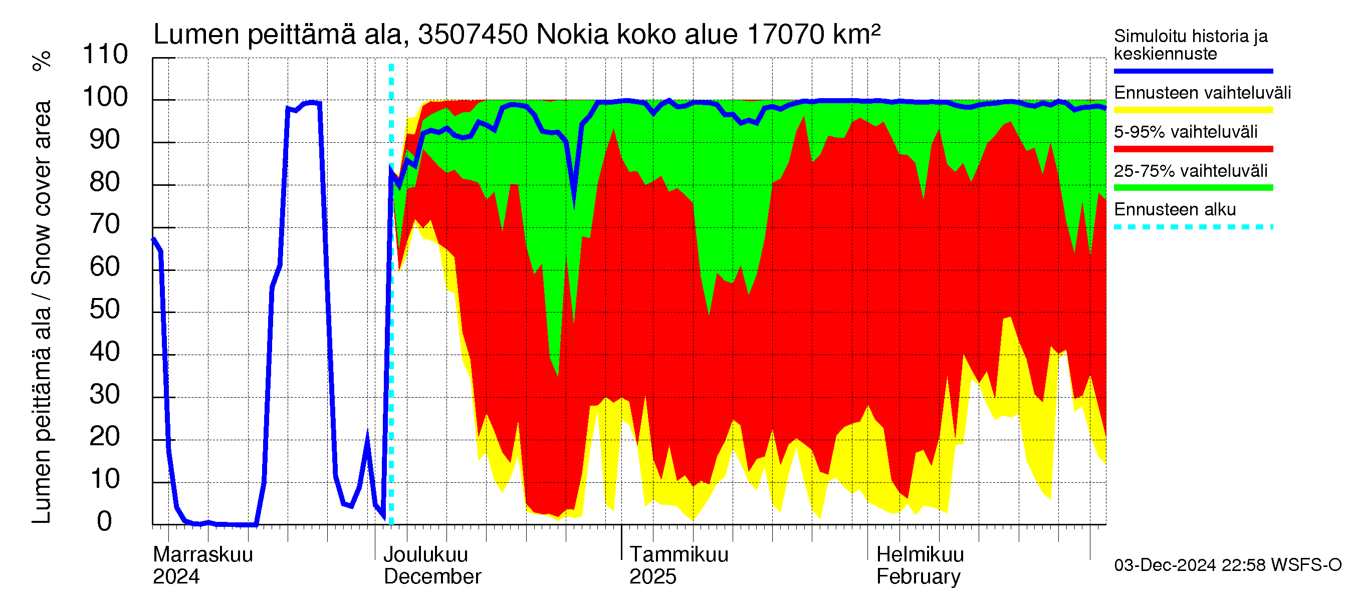 Kokemäenjoen vesistöalue - Nokia / Melo: Lumen peittämä ala