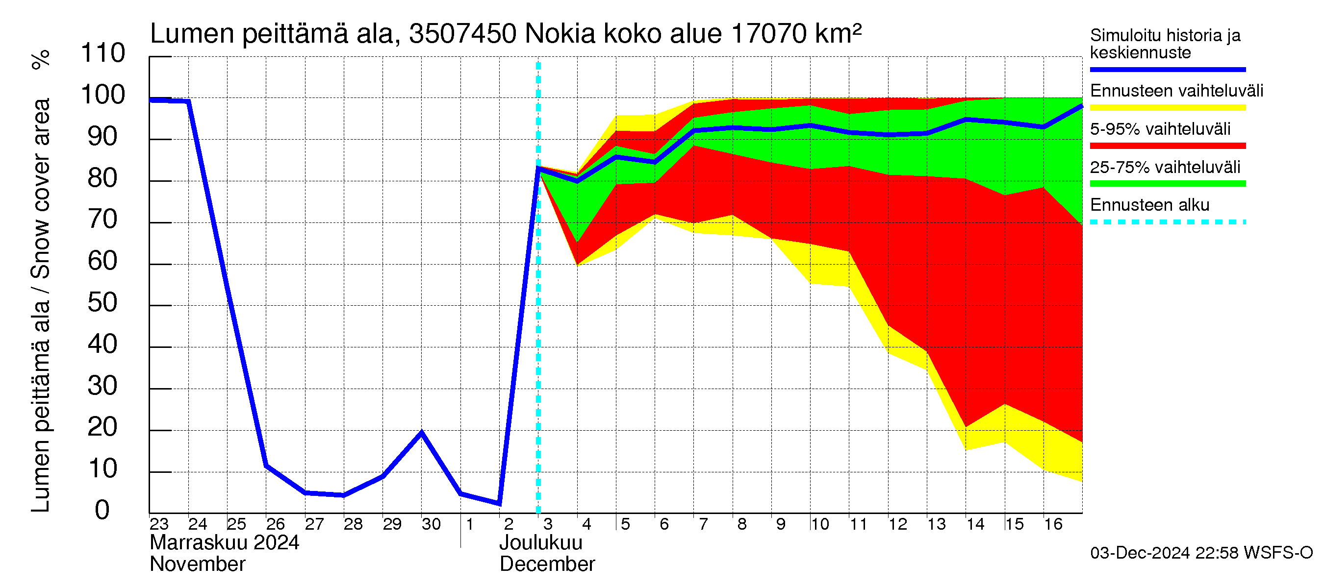 Kokemäenjoen vesistöalue - Nokia / Melo: Lumen peittämä ala