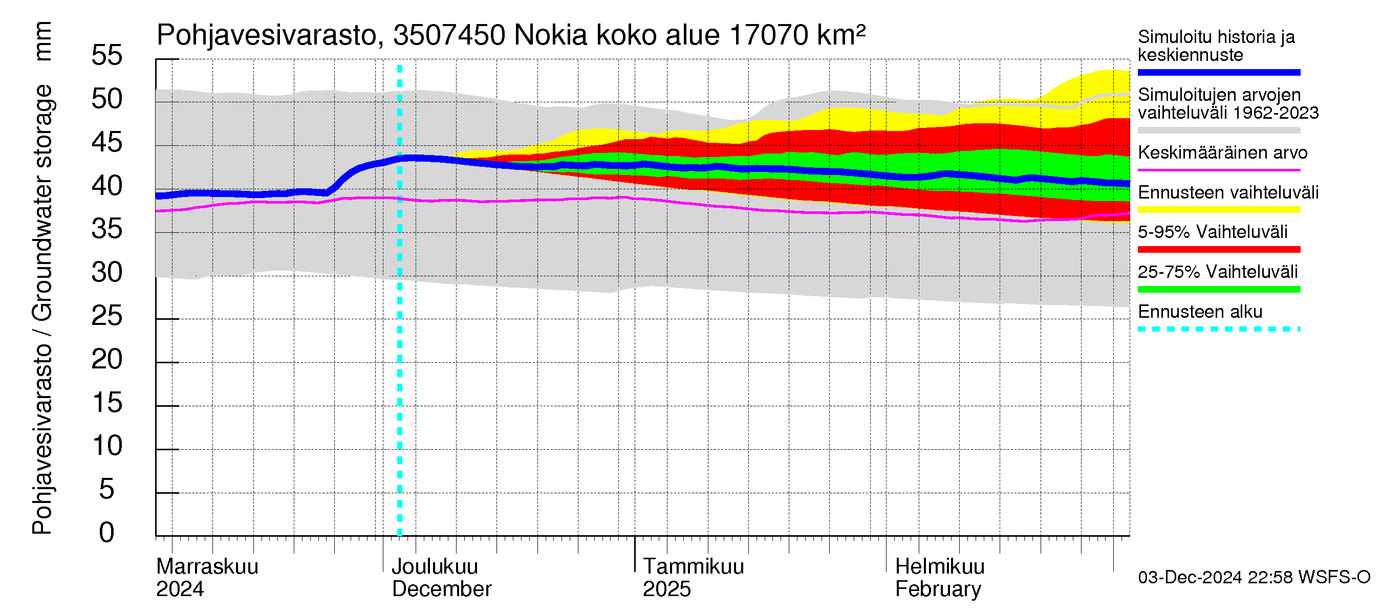 Kokemäenjoen vesistöalue - Nokia / Melo: Pohjavesivarasto