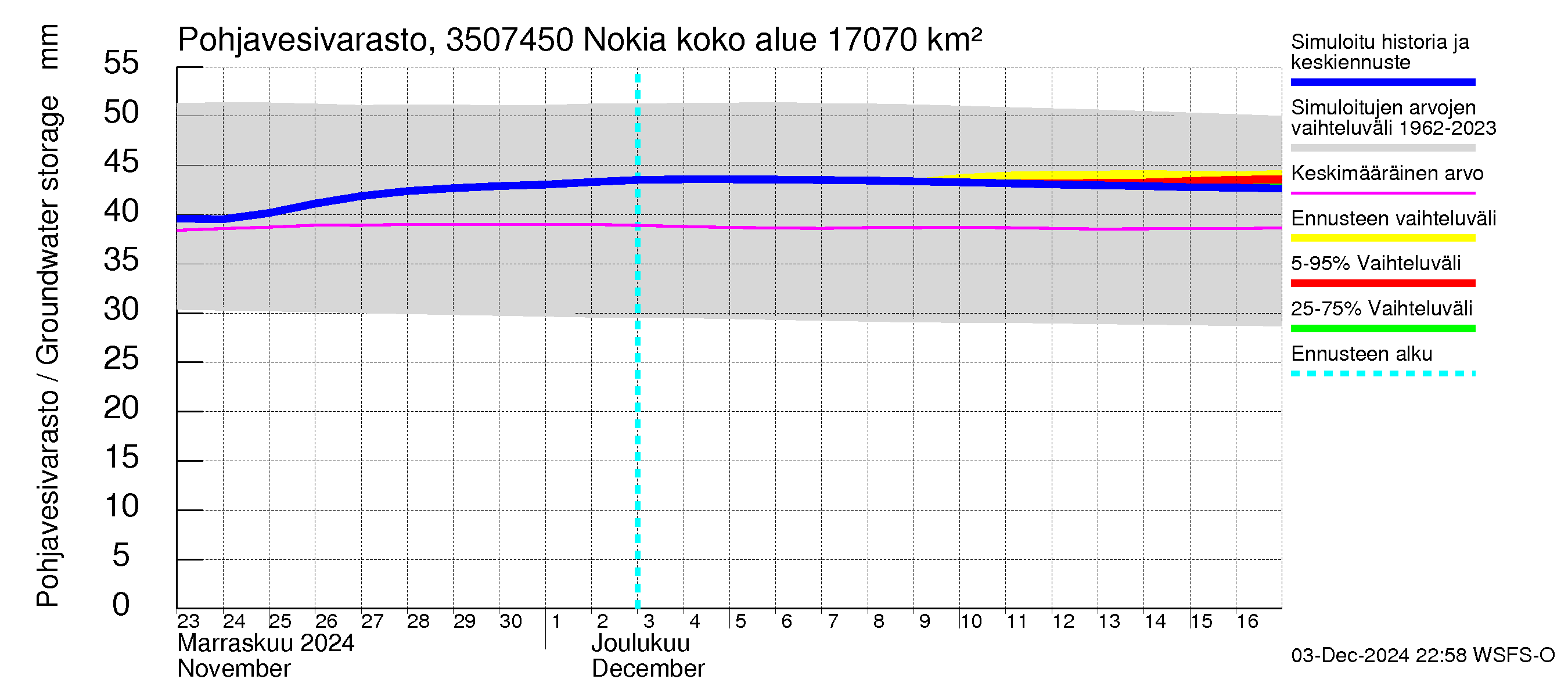 Kokemäenjoen vesistöalue - Nokia / Melo: Pohjavesivarasto