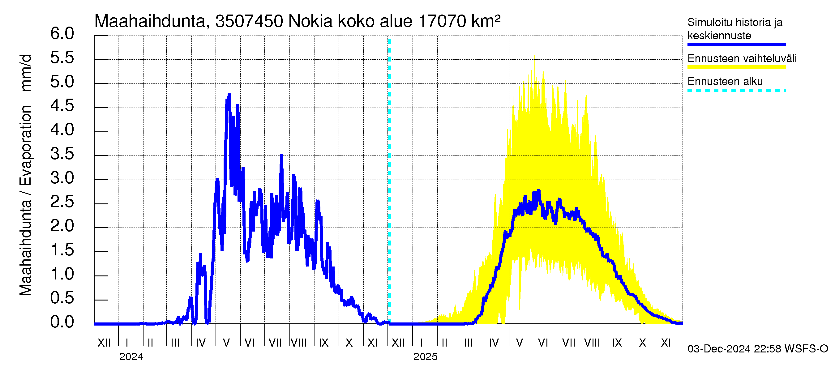 Kokemäenjoen vesistöalue - Nokia / Melo: Haihdunta maa-alueelta