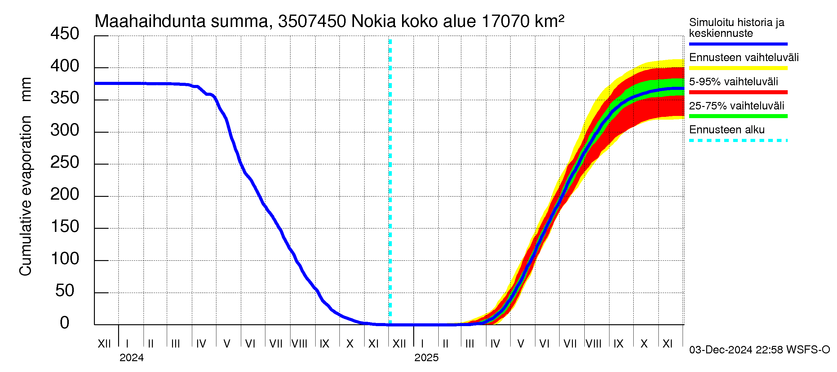 Kokemäenjoen vesistöalue - Nokia / Melo: Haihdunta maa-alueelta - summa