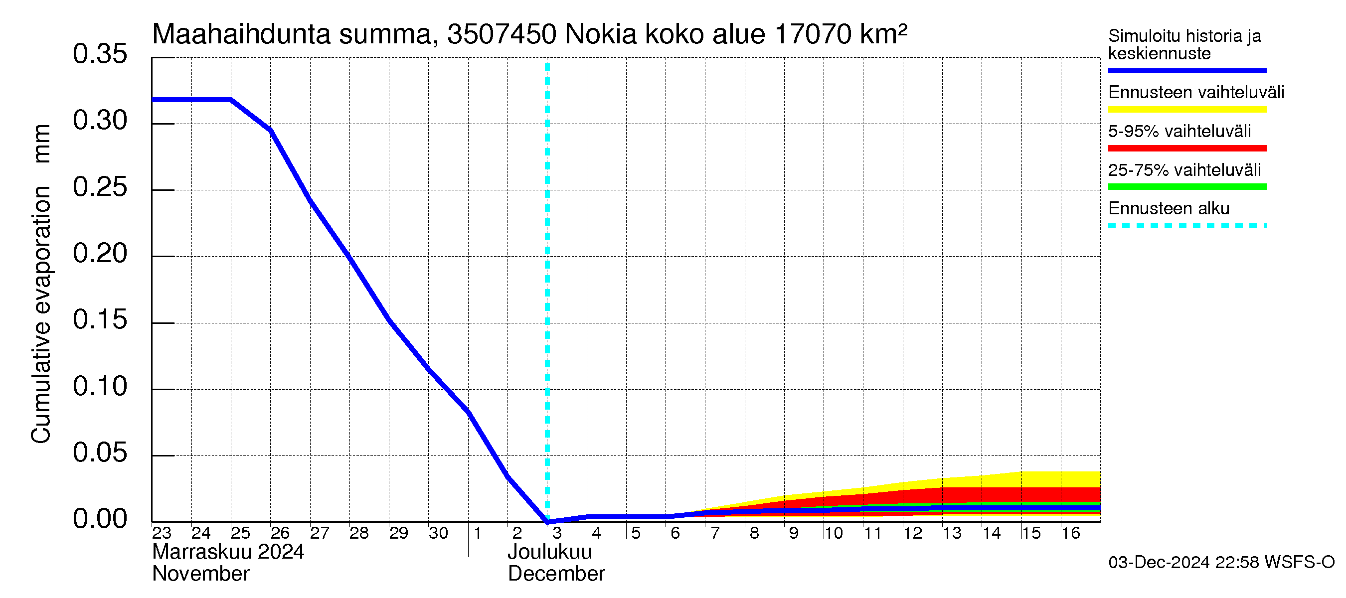 Kokemäenjoen vesistöalue - Nokia / Melo: Haihdunta maa-alueelta - summa