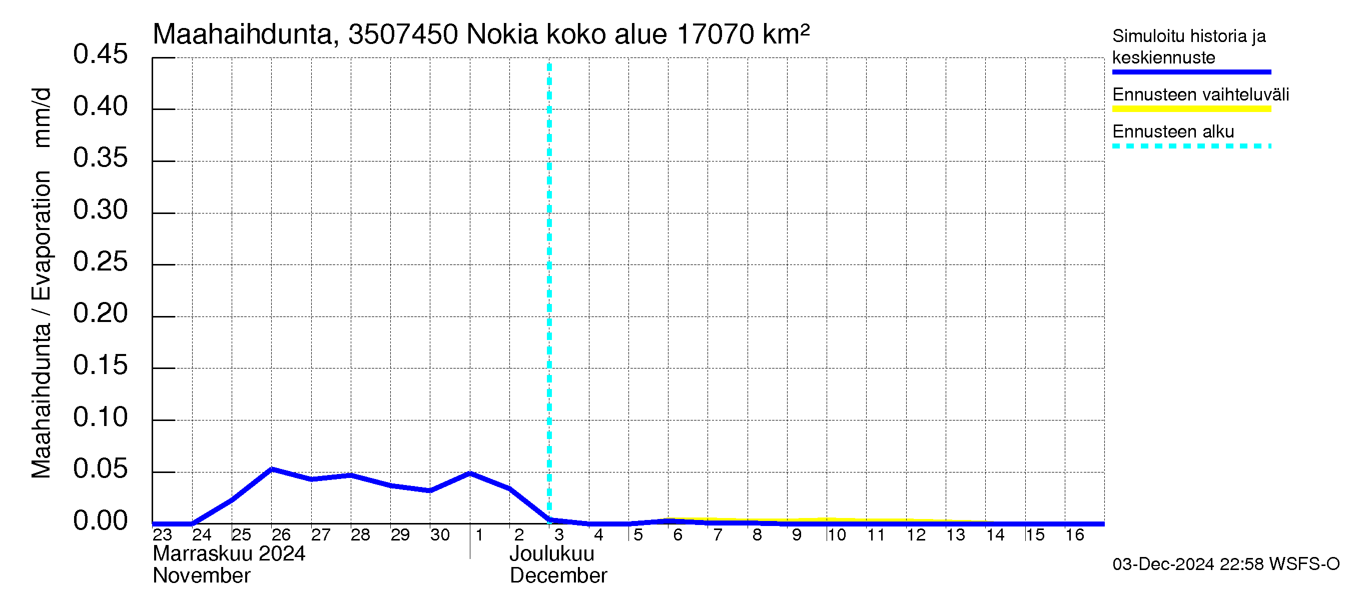 Kokemäenjoen vesistöalue - Nokia / Melo: Haihdunta maa-alueelta