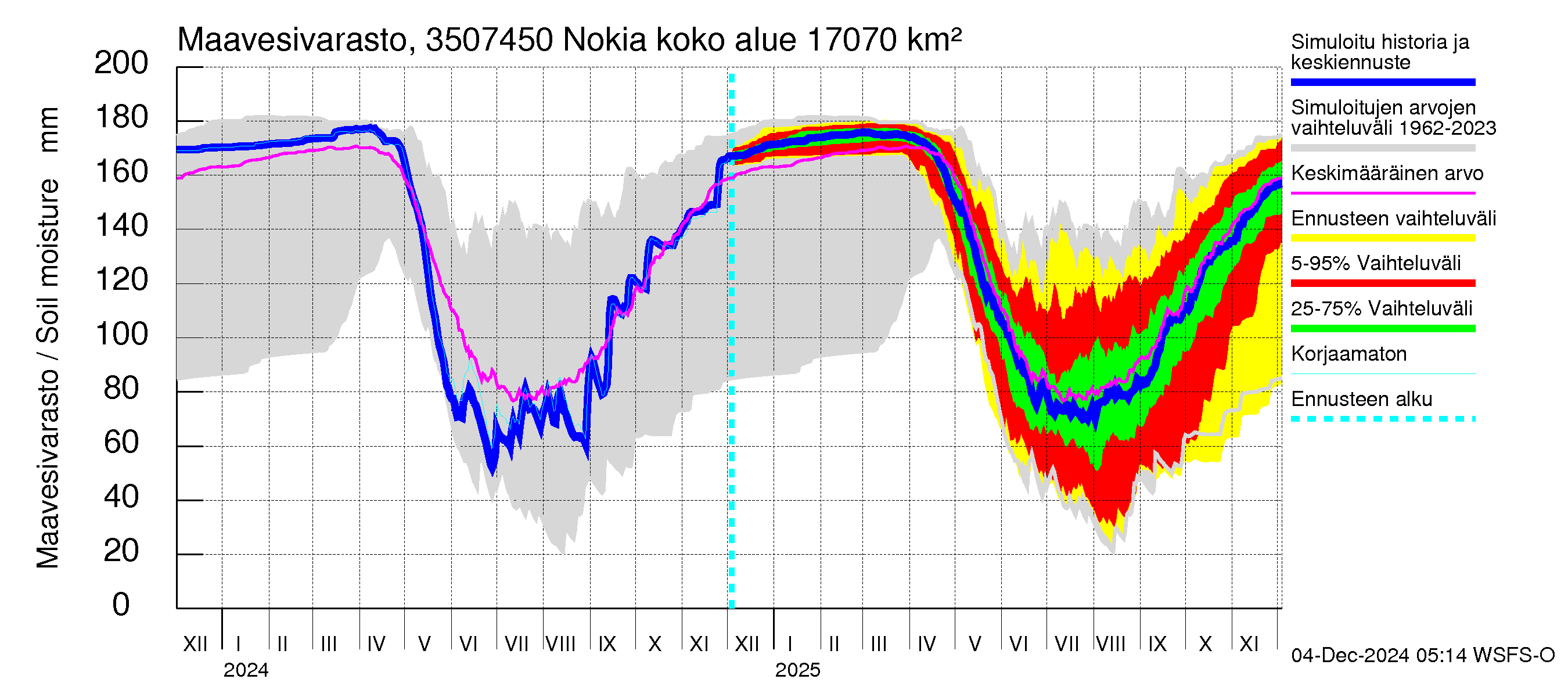 Kokemäenjoen vesistöalue - Nokia / Melo: Maavesivarasto