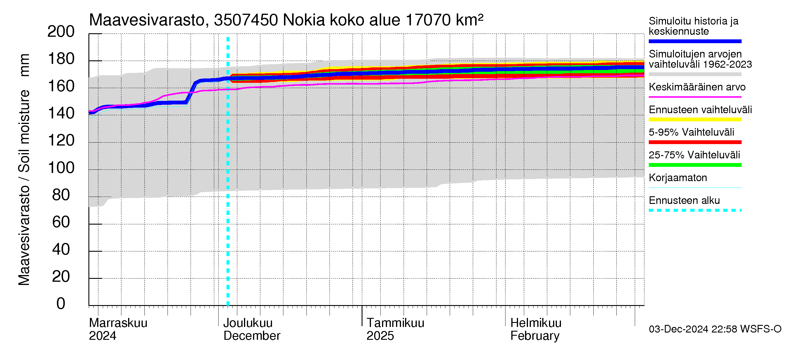 Kokemäenjoen vesistöalue - Nokia / Melo: Maavesivarasto