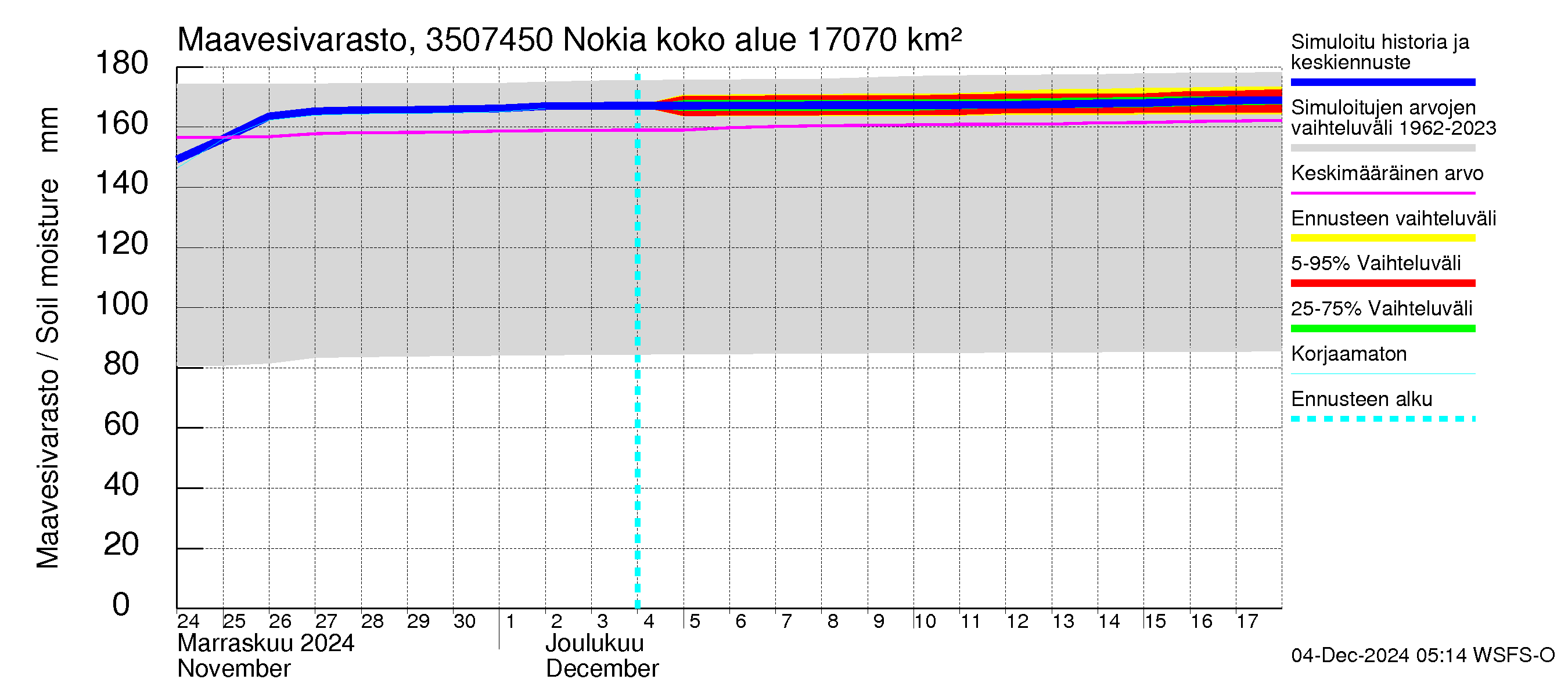 Kokemäenjoen vesistöalue - Nokia / Melo: Maavesivarasto