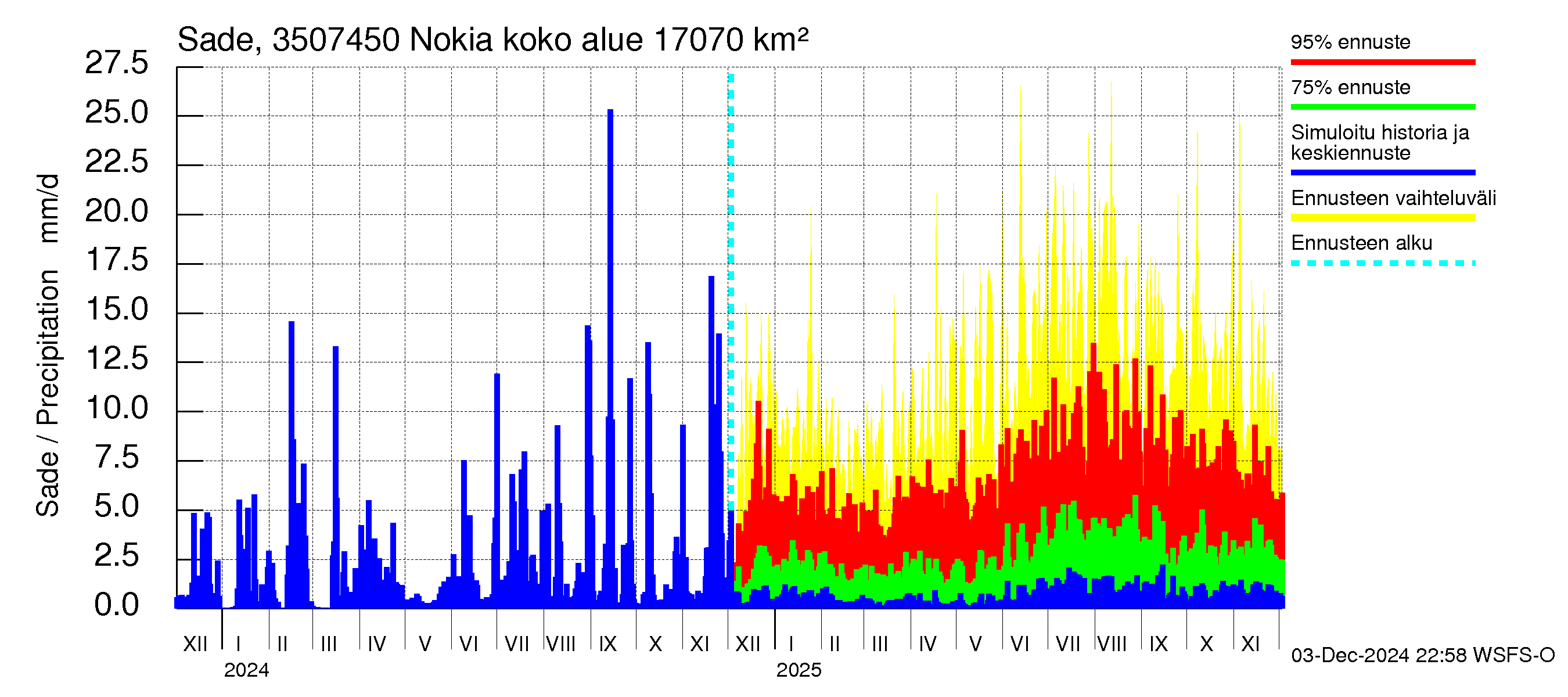 Kokemäenjoen vesistöalue - Nokia / Melo: Sade