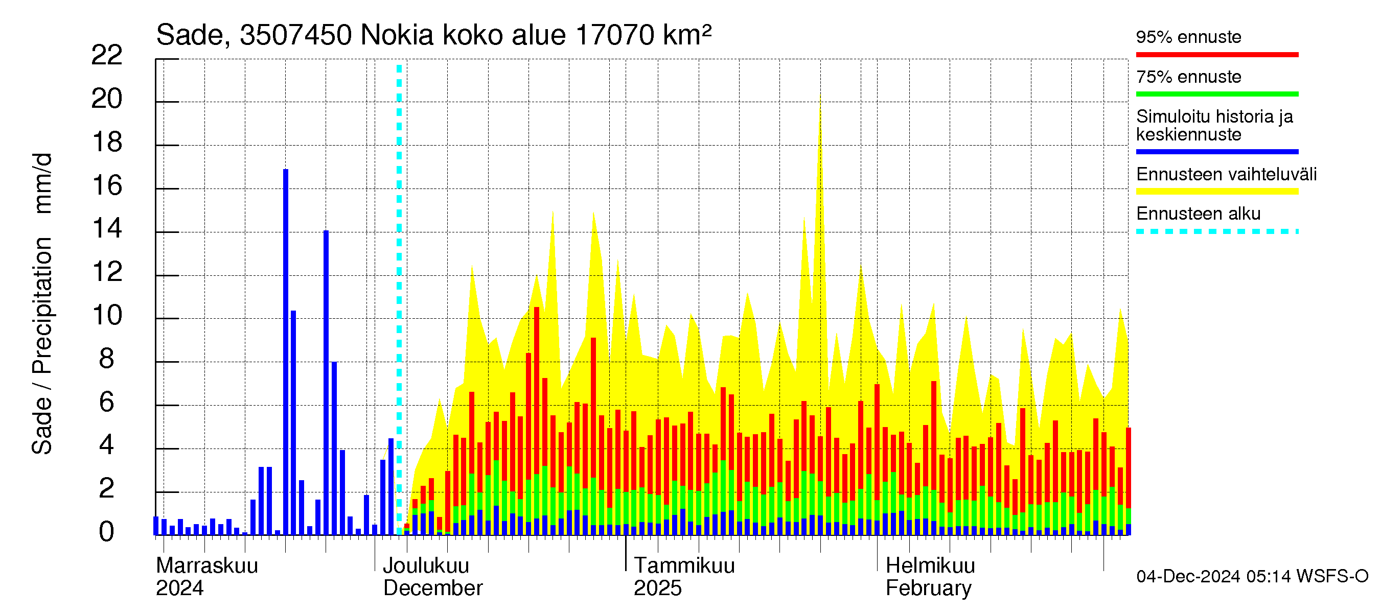 Kokemäenjoen vesistöalue - Nokia / Melo: Sade