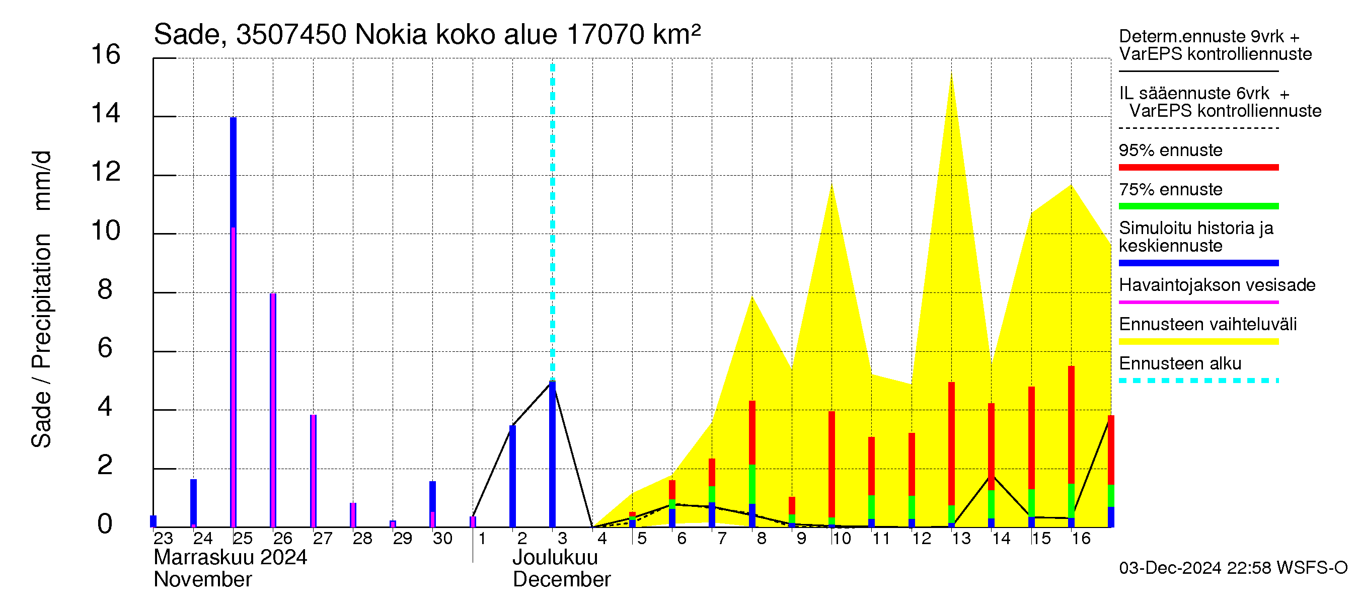 Kokemäenjoen vesistöalue - Nokia / Melo: Sade