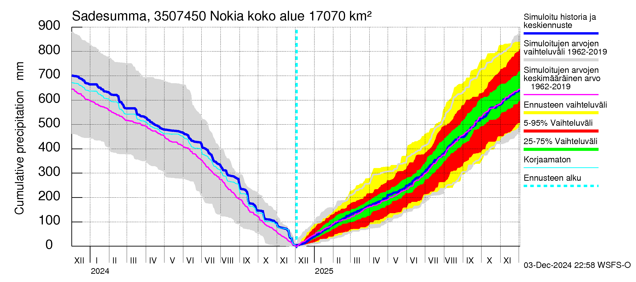 Kokemäenjoen vesistöalue - Nokia / Melo: Sade - summa