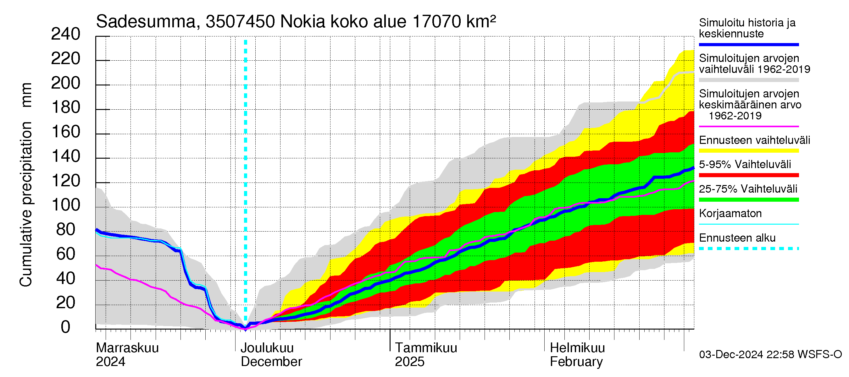 Kokemäenjoen vesistöalue - Nokia / Melo: Sade - summa